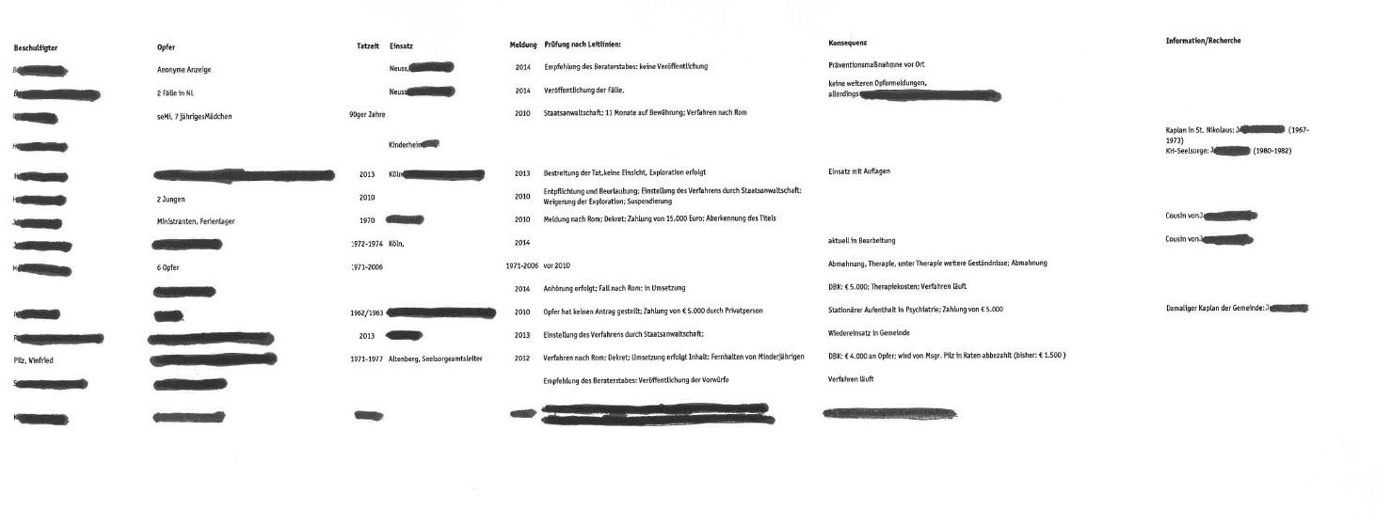 Auszug aus einer Liste rund um den Fall des Priesters Pilz, einige Namen sind geschwärzt.