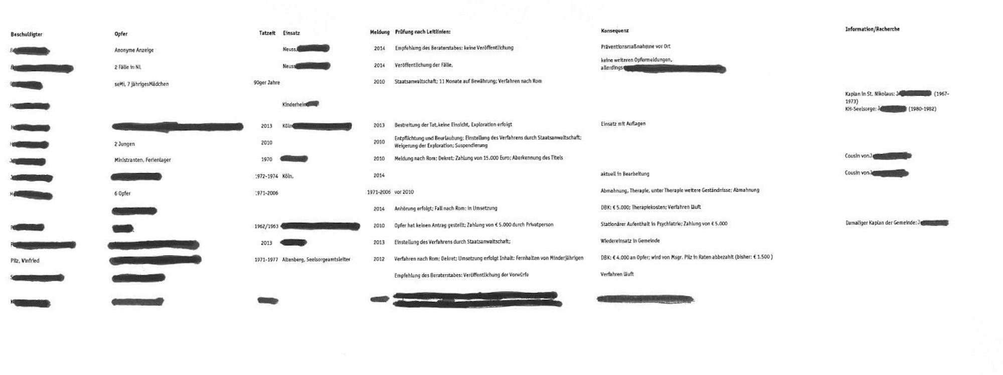 Auszug aus einer Liste rund um den Fall des Priesters Pilz, einige Namen sind geschwärzt.