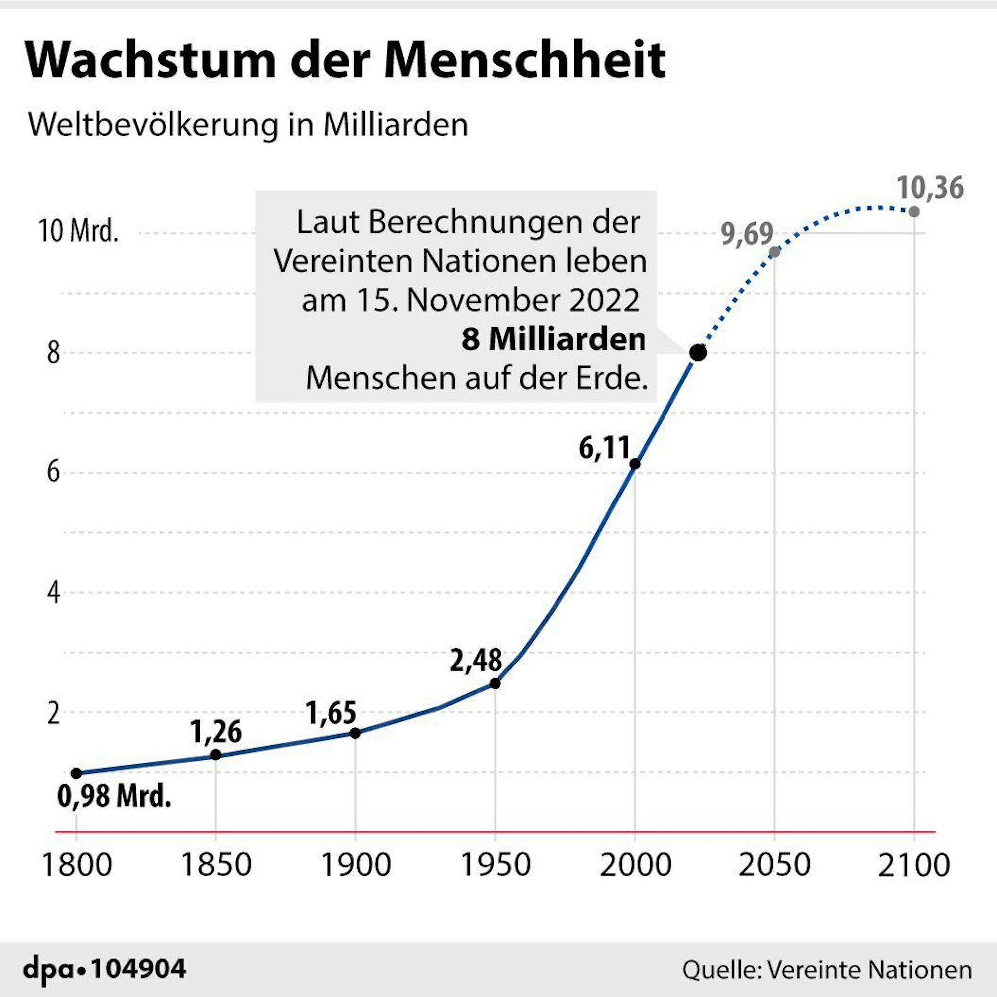 Grafik-Diagramm: Entwicklung der Weltbevölkerung und Prognose. 2086 könnten wir unseren Höchststand erreichen – mit 10,4 Milliarden Menschen. Danach, so lautet die Prognose der UN, wird die Weltbevölkerung voraussichtlich nach und nach wieder auf ein geringeres Niveau sinken.