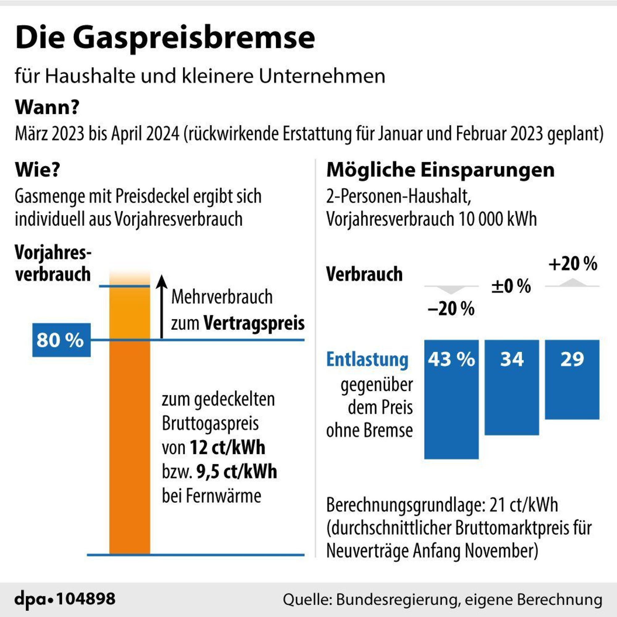 Auf der Grafik ist eine Erklärung zur Gaspreisbremse zu sehen.