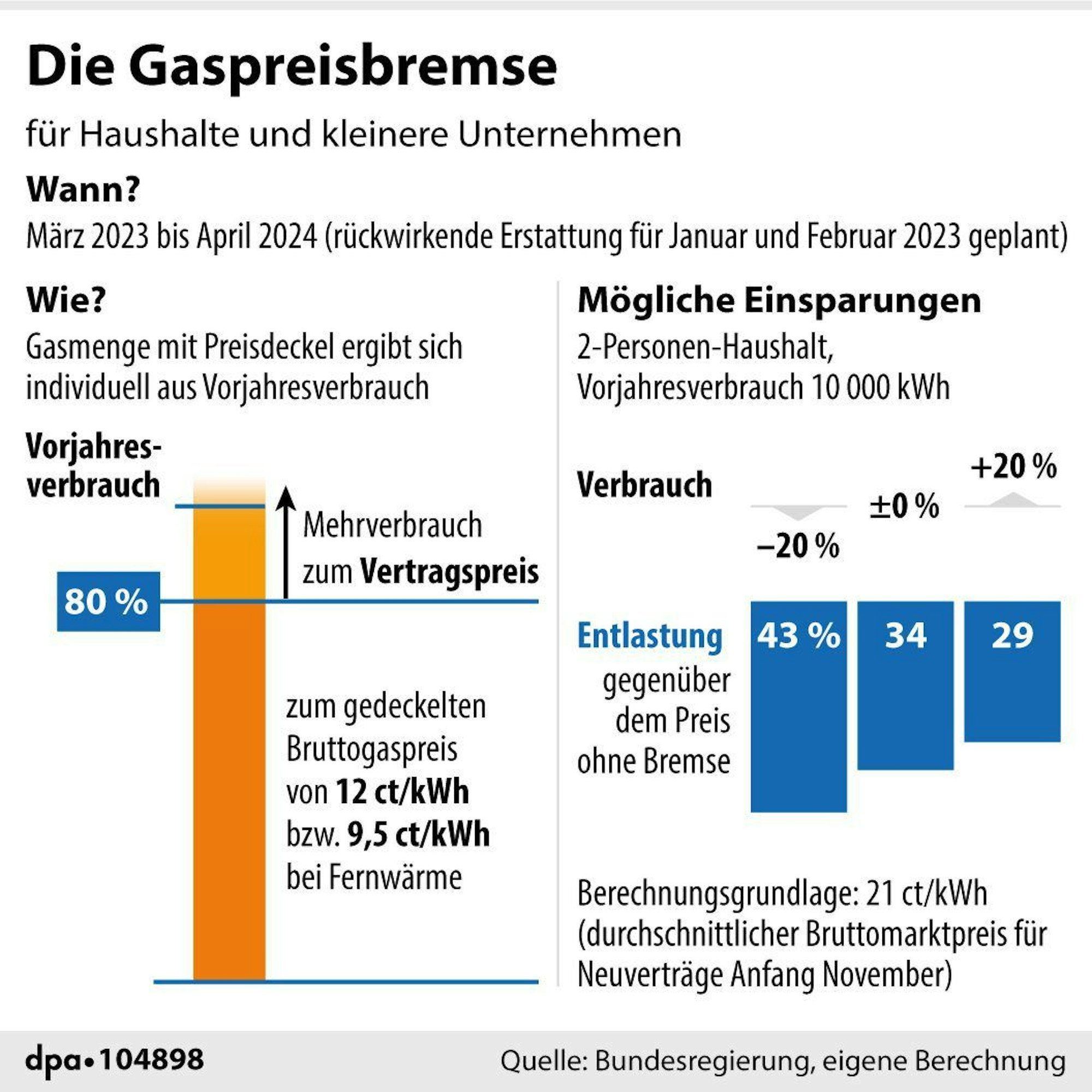 Auf der Grafik ist eine Erklärung zur Gaspreisbremse zu sehen.