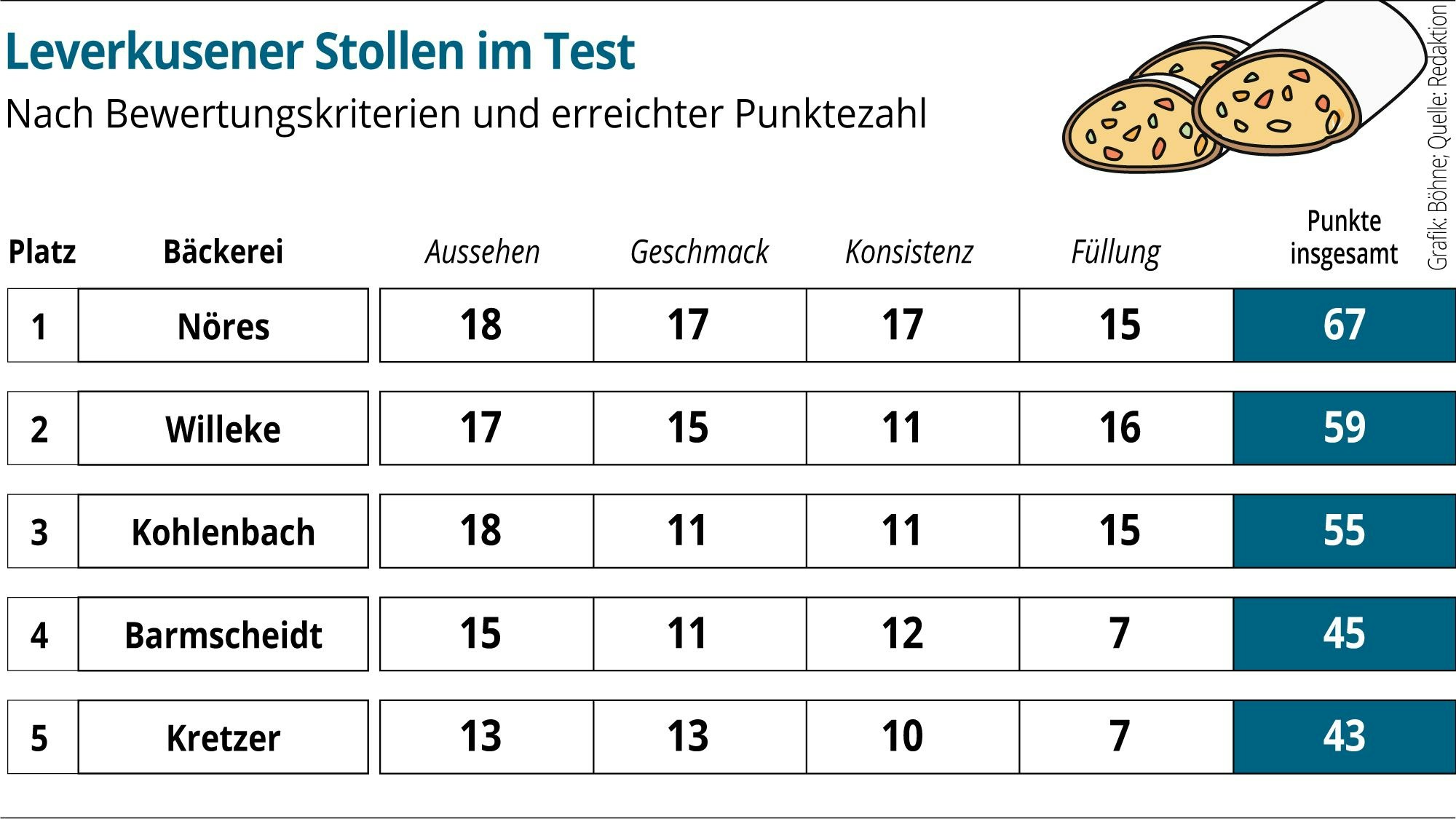 Ergebnistabelle des Leverkusener Stollen-Tests. In absteigender Reihenfolge: Nöres, Willeke, Kohlenbach, Barmscheidt, Kretzer.