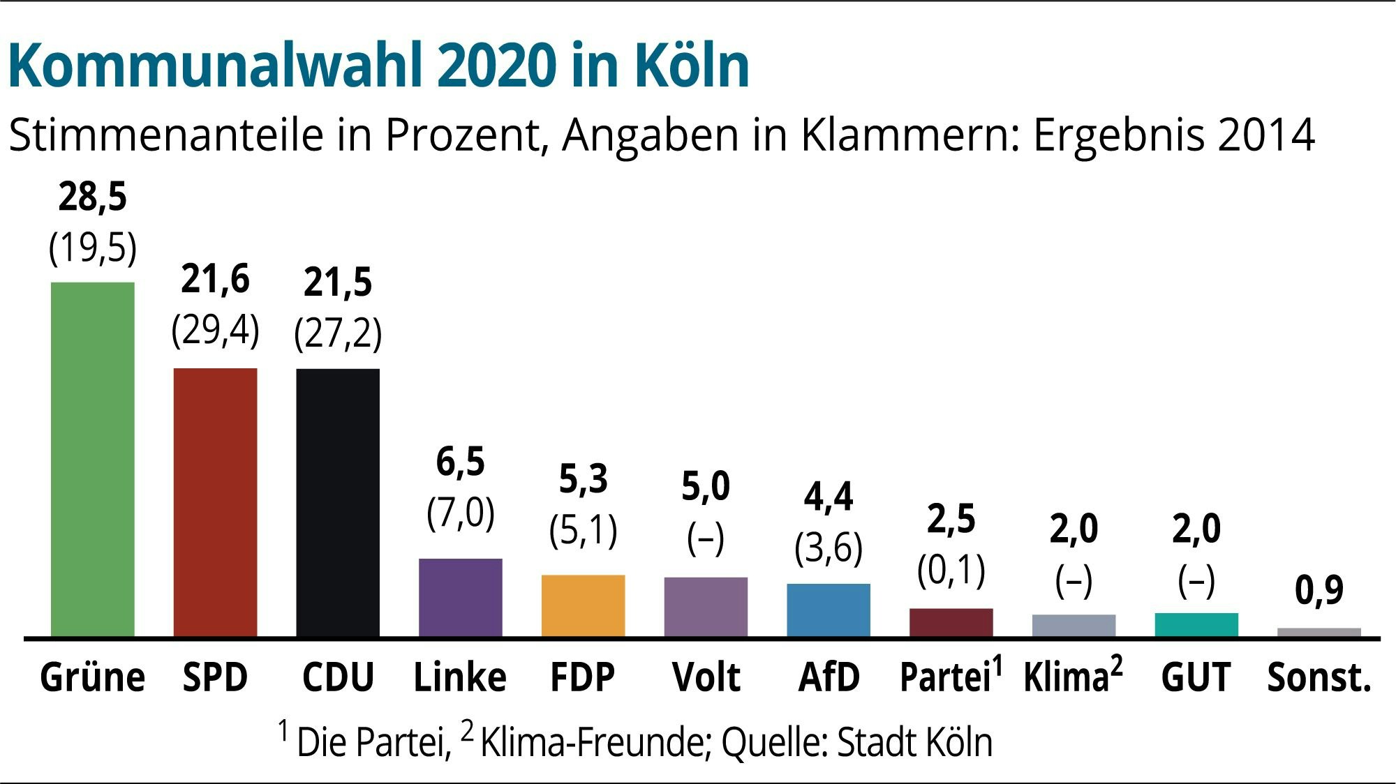 Balkendiagramm mit dem Ergebnis der Kommunalwahl nach Parteien.