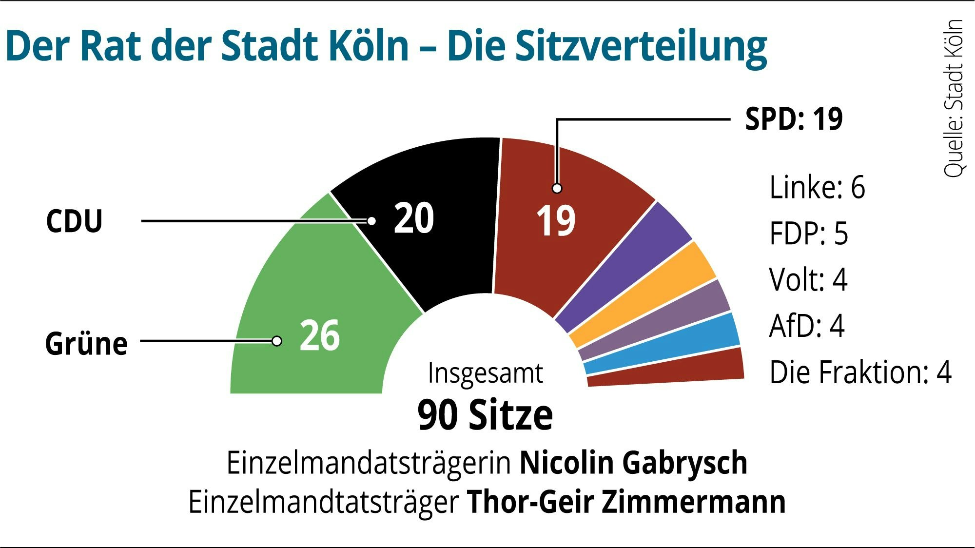 Grafik über die Sitzverteilung.