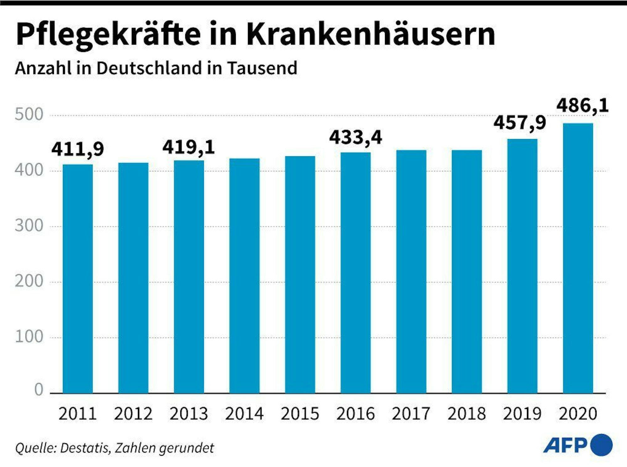Eine Grafik zeigt Beschäftigte im Pflegedienst in Krankenhäusern - Entwicklung seit 2011.