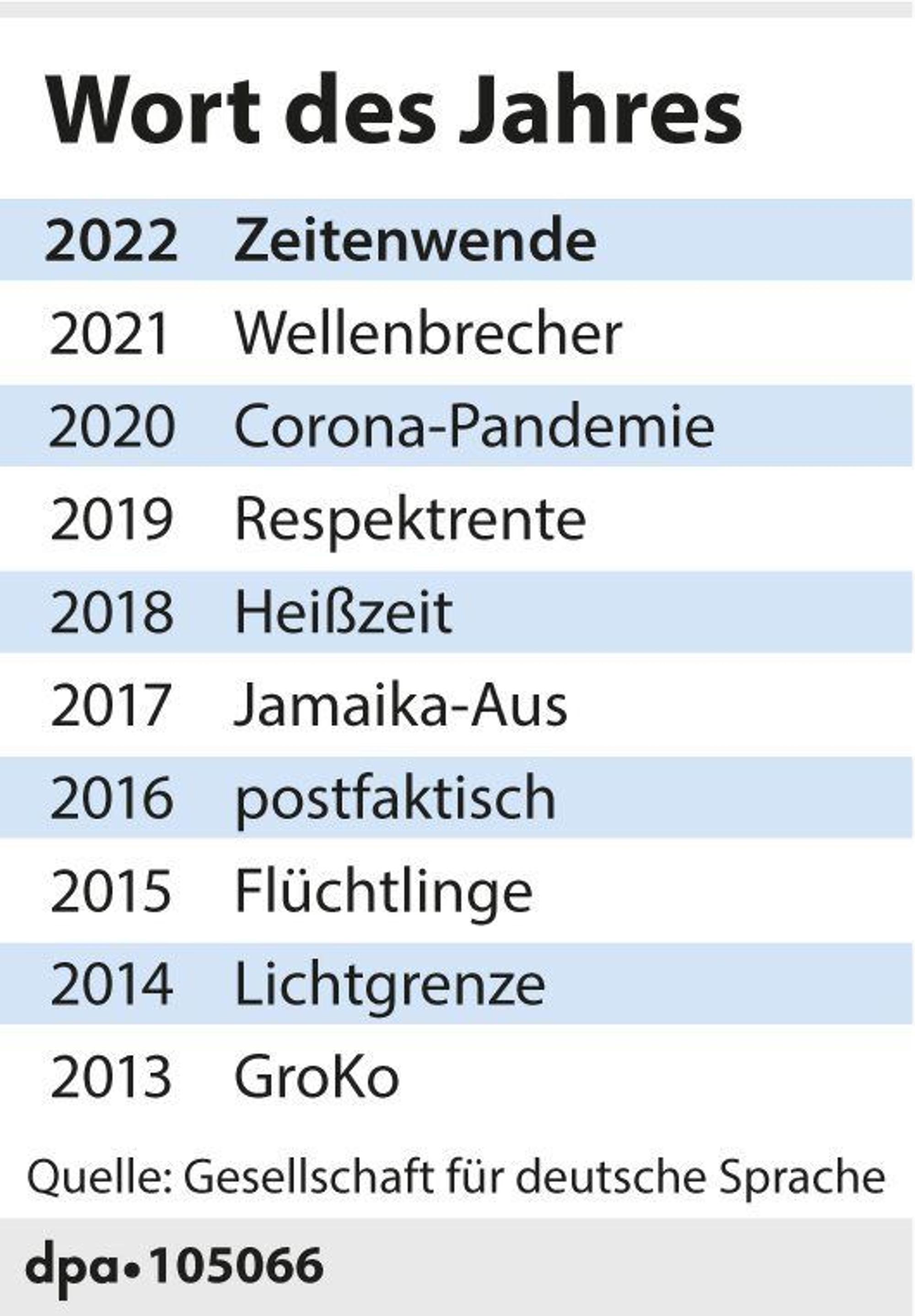 Die Wörter des Jahres seit 2013.
