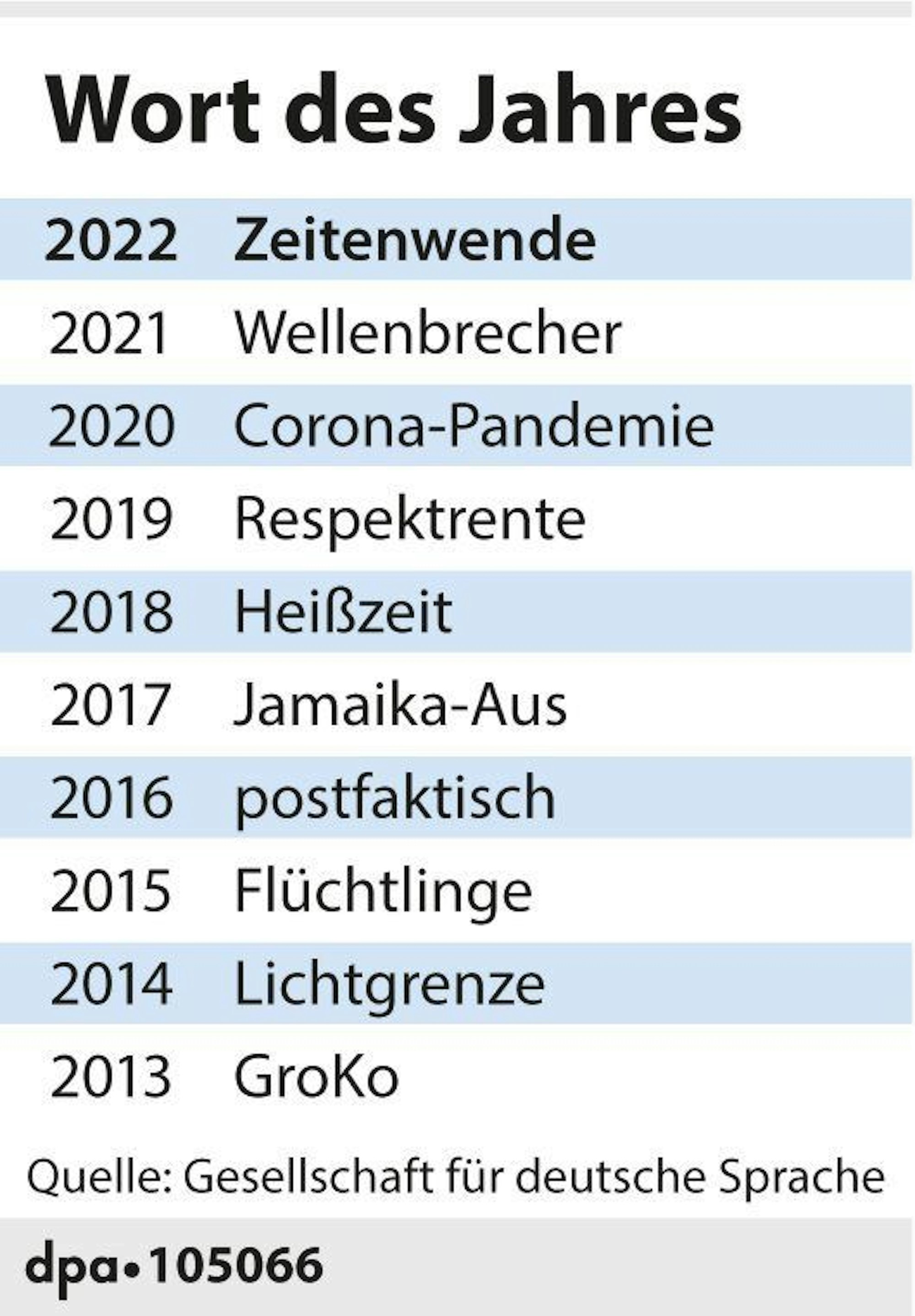 Die Wörter des Jahres seit 2013.