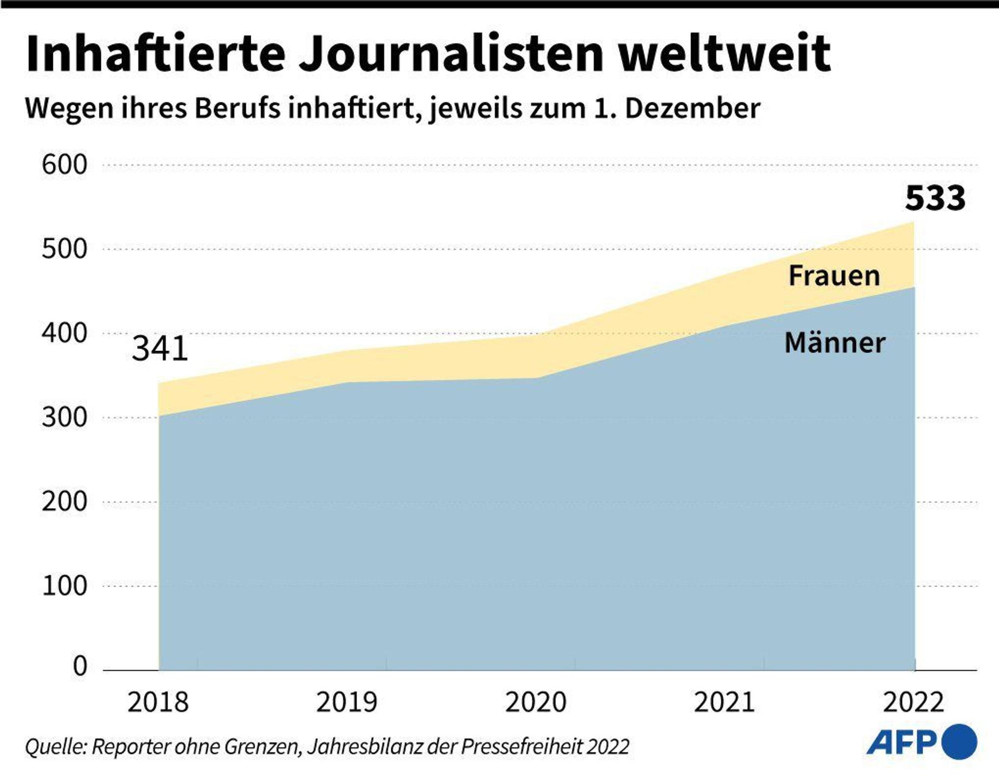 Eine Grafik zeigt die Anzahl der inhaftierten Journalisten seit 2018. Während 2018 weltweit 341 Medienschaffende wegen ihres Berufes im Gefängnis saßen, sind es in diesem Jahr zum Stichtag 1. Dezember 533 Gefangene.