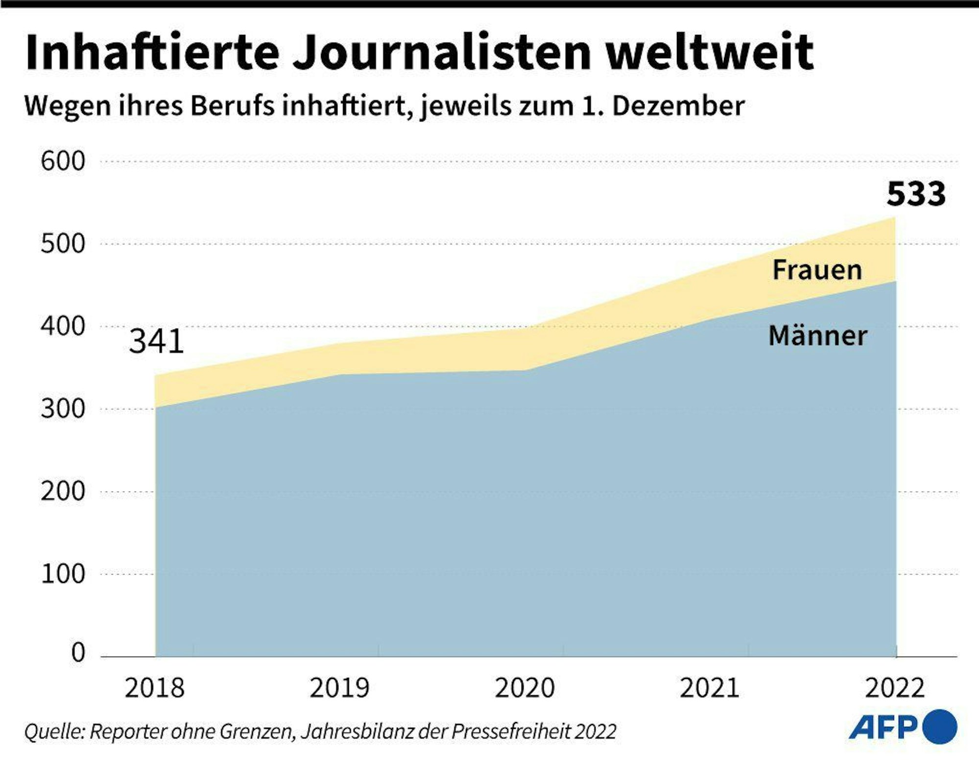 Eine Grafik zeigt die Anzahl der inhaftierten Journalisten seit 2018. Während 2018 weltweit 341 Medienschaffende wegen ihres Berufes im Gefängnis saßen, sind es in diesem Jahr zum Stichtag 1. Dezember 533 Gefangene.