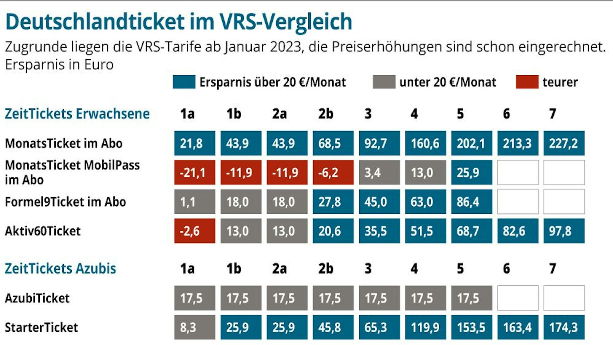 Die Grafik zeigt die Preise für den Bahnverkehr mit dem Deutschland-Ticket im VRS-Vergleich.