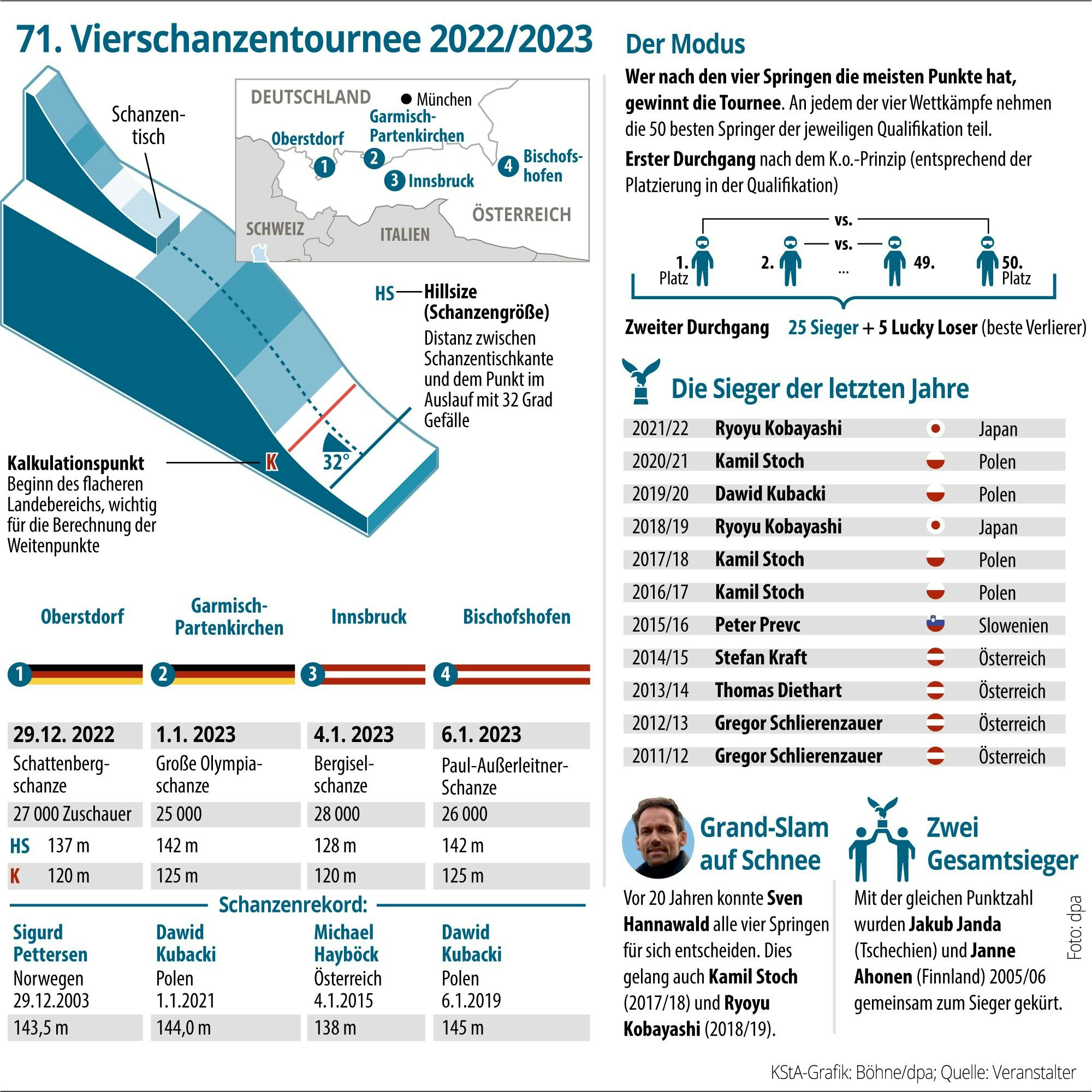 Grafik zur 71. Vierschanzentournee 2022/2023