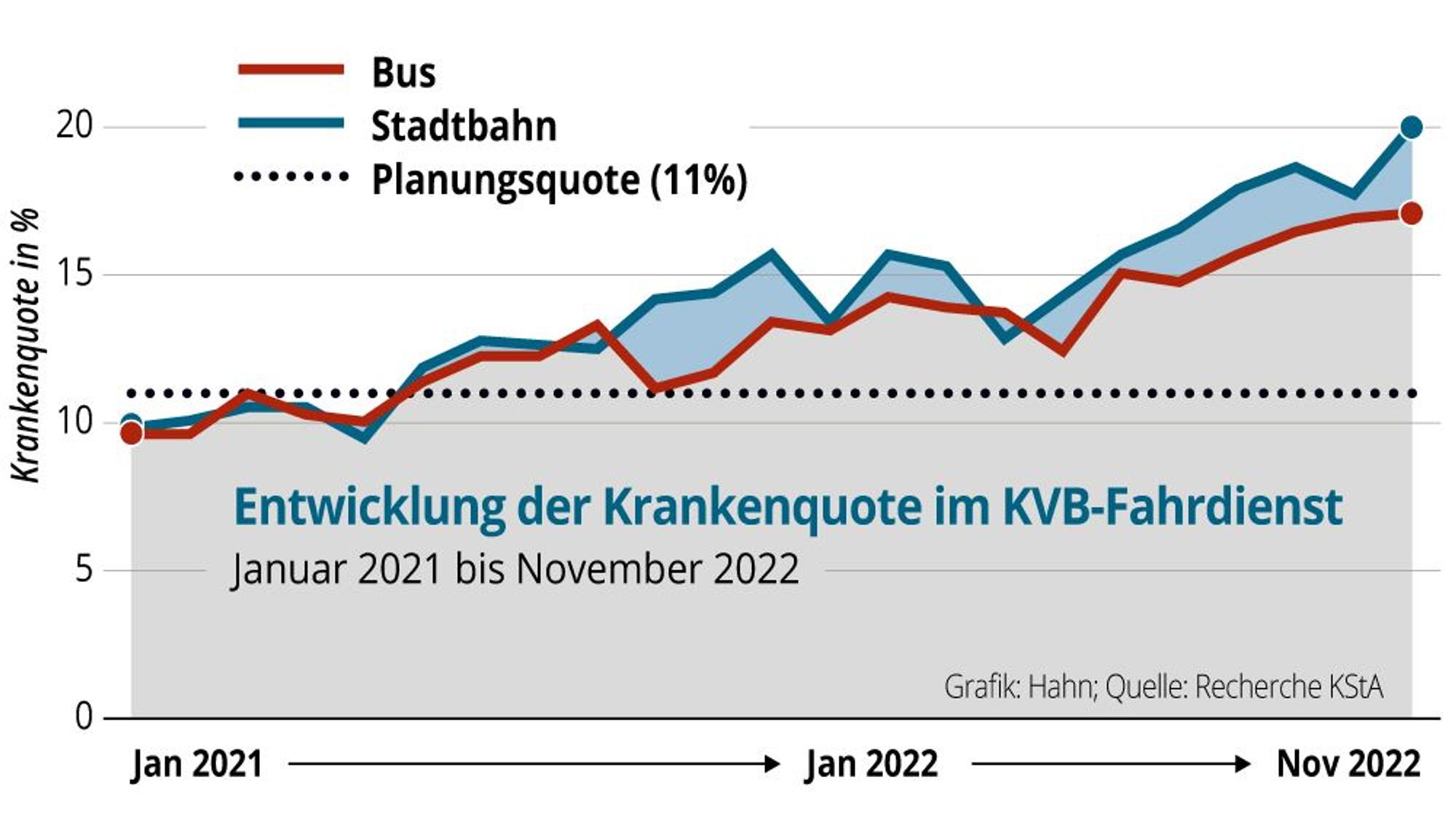Die Entwicklung der Krankenquote bei Fahrern der KVB