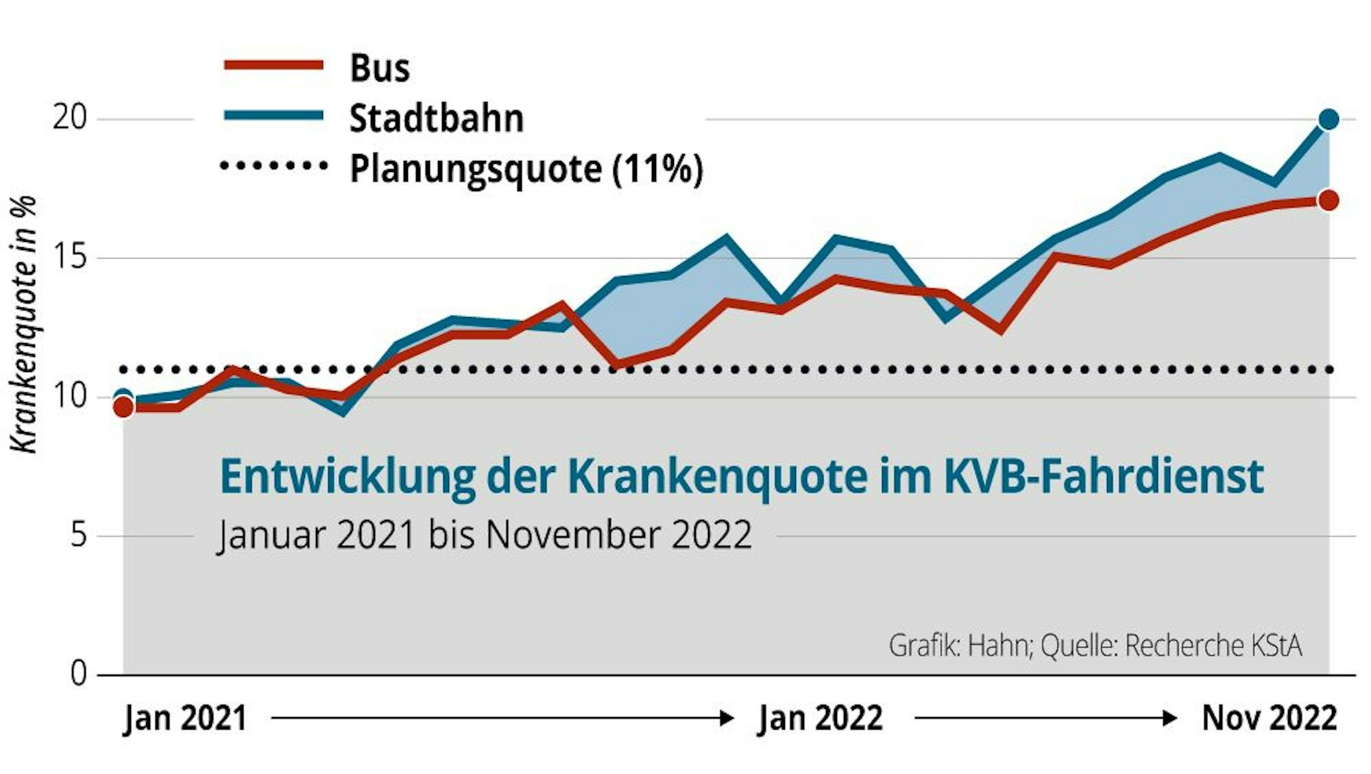 Die Entwicklung der Krankenquote bei Fahrern der KVB