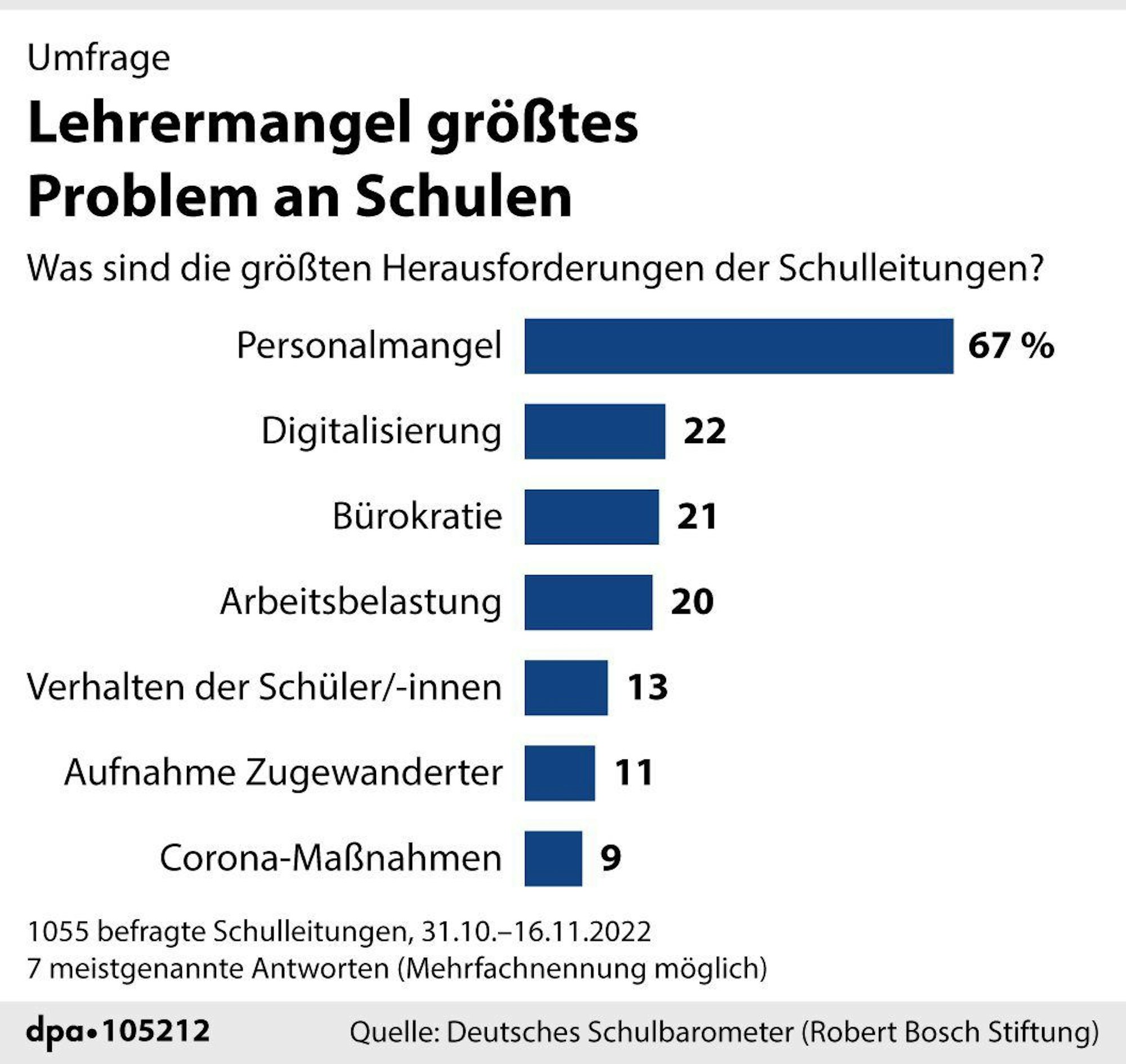 Eine Umfrage zu Lehrermangel an Schulen mit Personalmangel auf Platz eins