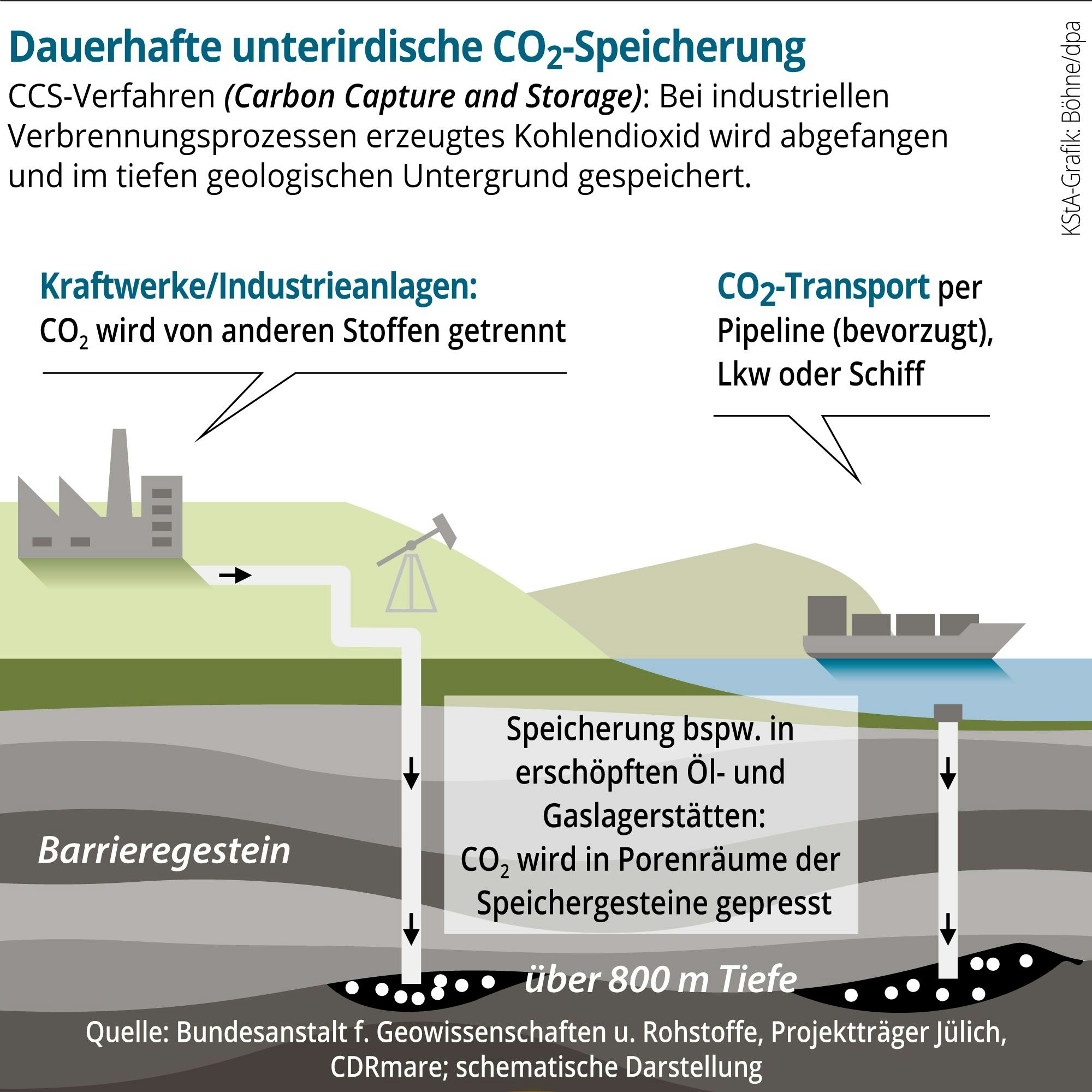 Grafik zu co2-Speicherung