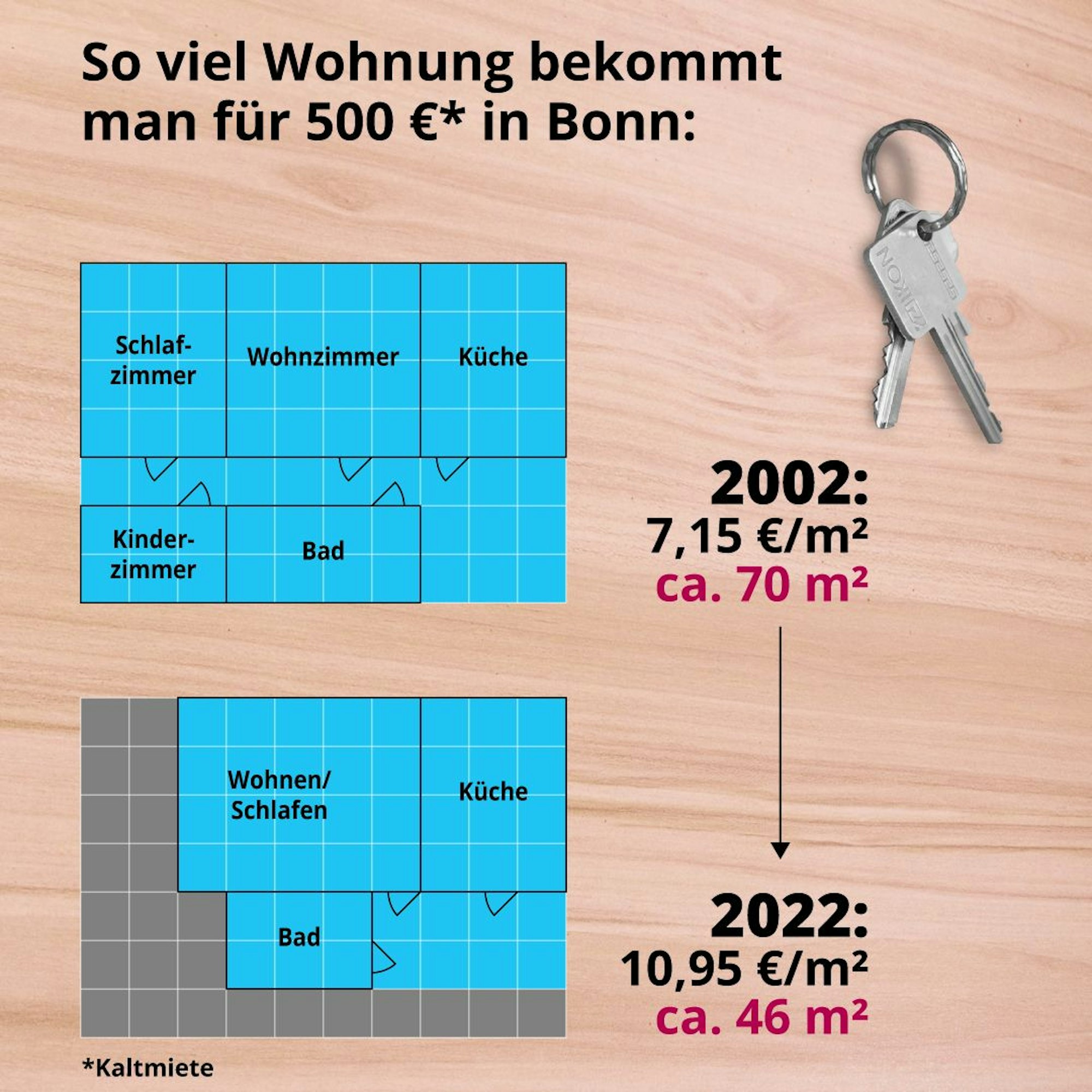 Grafik, Slide, Kaltmiete, 500 €