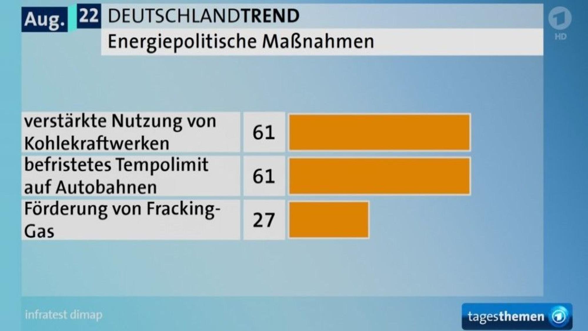 Grafik Programmbeschwerde Deutschlandtrend