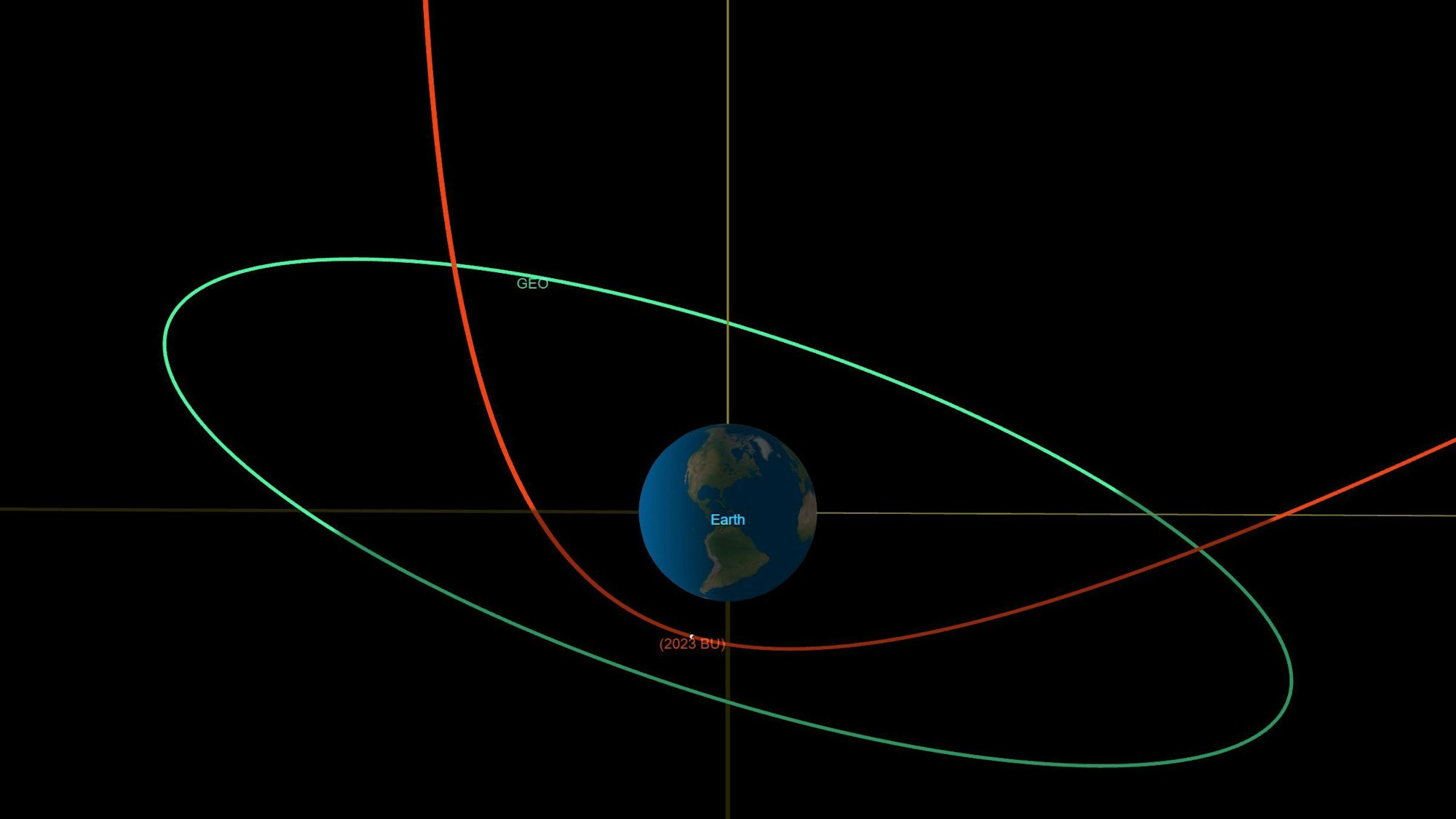 Dieses Orbitaldiagramm zeigt die Flugbahn von „2023 BU“ (in rot) während seiner Annäherung an die Erde. Der Asteroid wird etwa zehnmal näher an der Erde vorbeiziehen als die Bahn geosynchroner Satelliten, dargestellt in der grünen Linie.