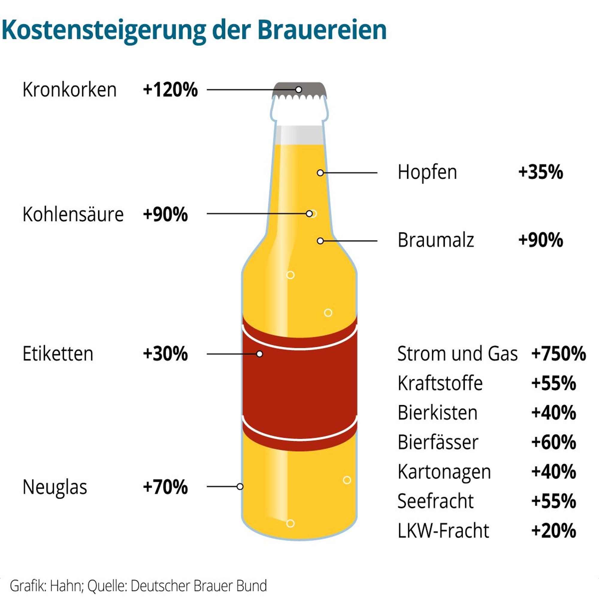 Die Kostensteigerung eines Biers ist grafisch anhand einer Bierflasche dargestellt. Die Steigerungen sind folgendermaßen von oben nach unten: Kronkorken plus 120 Prozent, Hopfen plus 35 Prozent, Kohlensäure plus 90 Prozent, Braumalz plus 90 Prozent, Etiketten plus 30 Prozent, Neuglas plus 70 Prozent, Strom und Gas plus 750 Prozent, Kraftstoffe plus 55 Prozent, Bierkisten plus 40 Prozent, Bierfässer plus 60 Prozent, Kartonagen plus 40 Prozent, Seefracht plus 55 Prozent, LKW-Fracht plus 20 Prozent.
