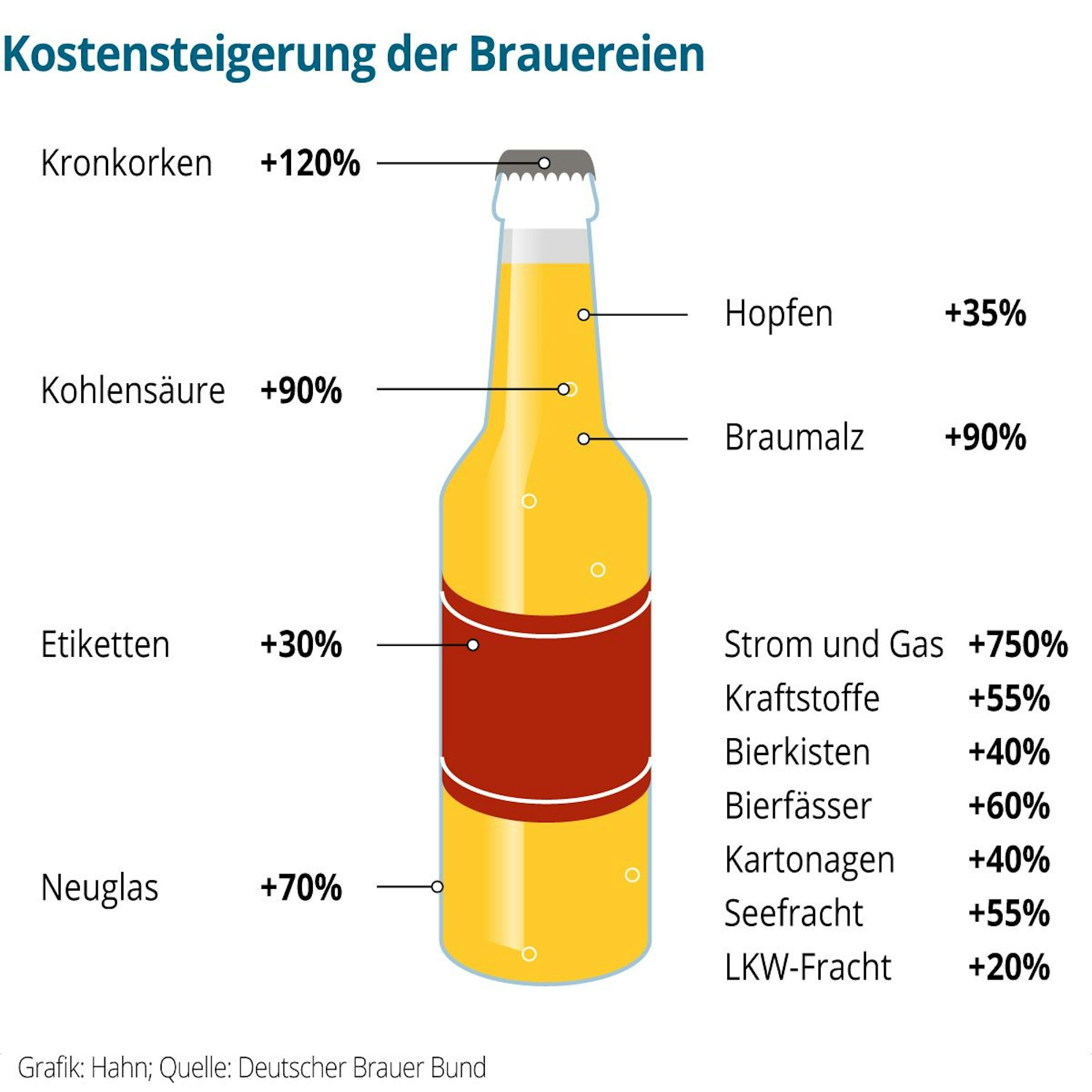 Die Kostensteigerung eines Biers ist grafisch anhand einer Bierflasche dargestellt. Die Steigerungen sind folgendermaßen von oben nach unten: Kronkorken plus 120 Prozent, Hopfen plus 35 Prozent, Kohlensäure plus 90 Prozent, Braumalz plus 90 Prozent, Etiketten plus 30 Prozent, Neuglas plus 70 Prozent, Strom und Gas plus 750 Prozent, Kraftstoffe plus 55 Prozent, Bierkisten plus 40 Prozent, Bierfässer plus 60 Prozent, Kartonagen plus 40 Prozent, Seefracht plus 55 Prozent, LKW-Fracht plus 20 Prozent.