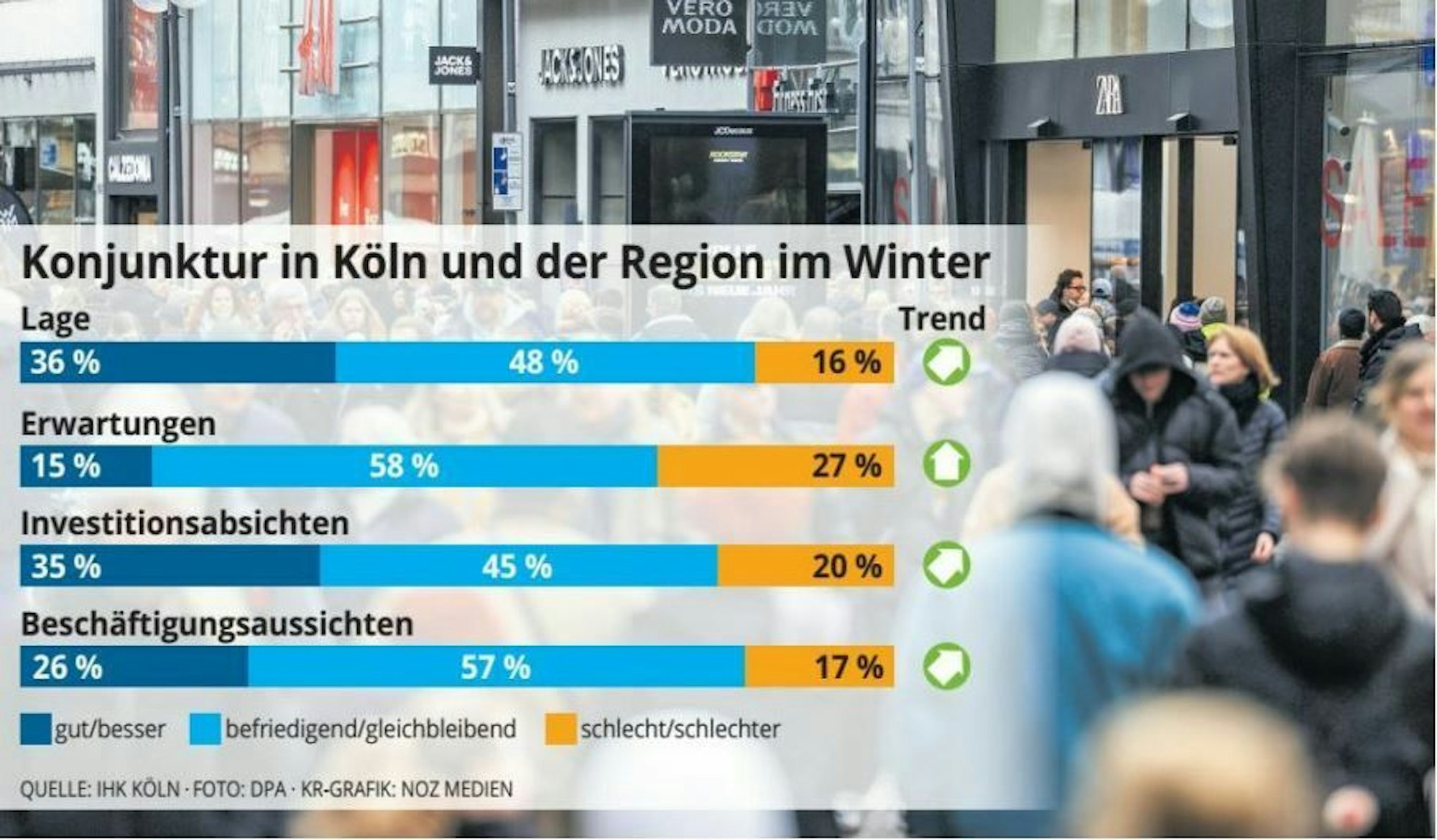 Eine Grafik zeigt verschiedene Aspekte der IHK-Konjunkturumfrage. Dazu gehören die Einschätzung der Lage, die Erwartungen, Investitionsabsichten und Beschäftigungsaussichten.