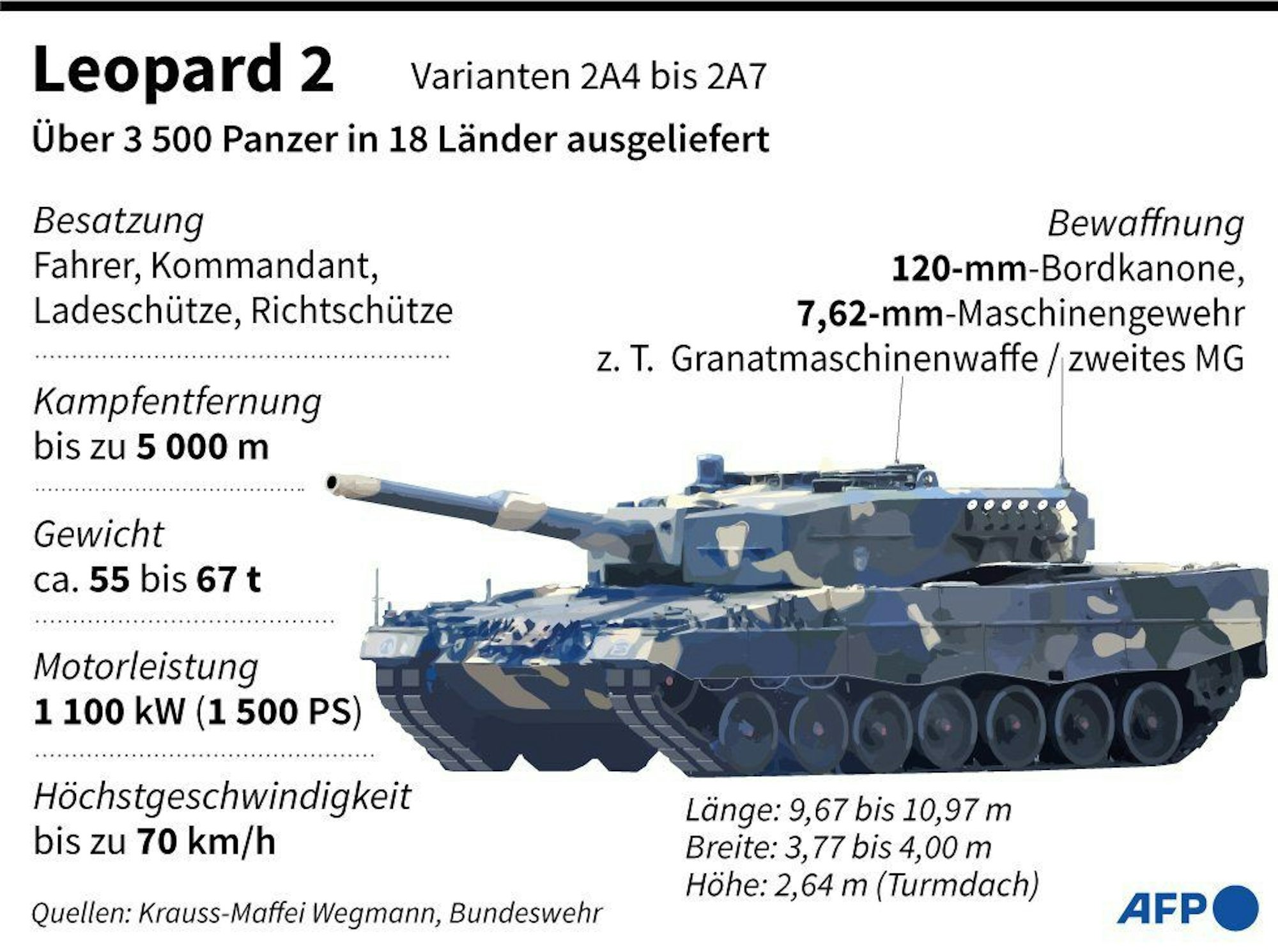 Angaben zum Leopard 2A (Varianten 2A4 bis 2A7). - AFP / AFP