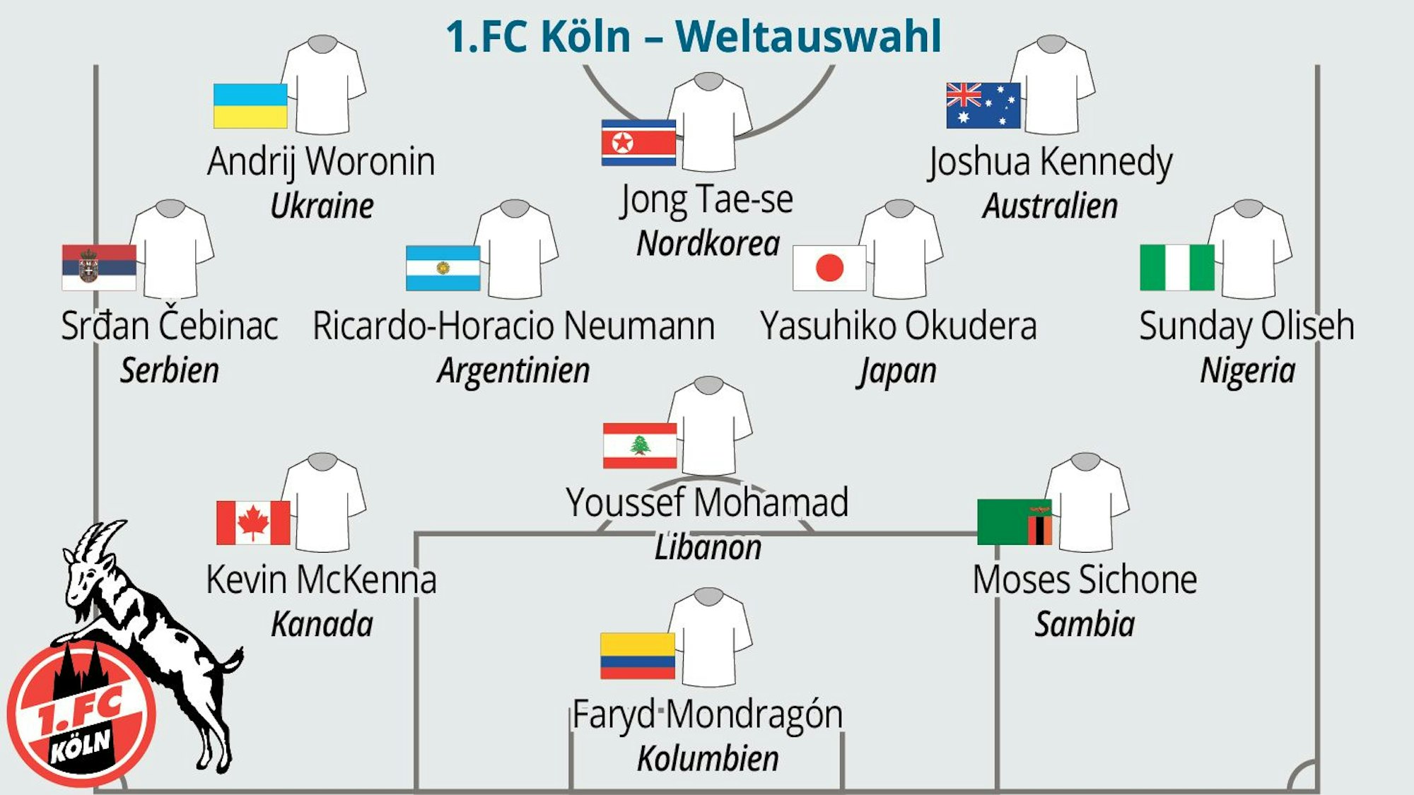 Schematische Darstellung der Weltauswahl des 1. FC Köln mit den Flaggen der Herkunftsländer der Spieler.