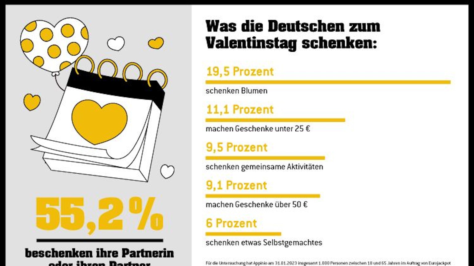 Grafik mit prozentualer Aufteilung der Ergebnisse einer Umfrage zum Valentinstag.