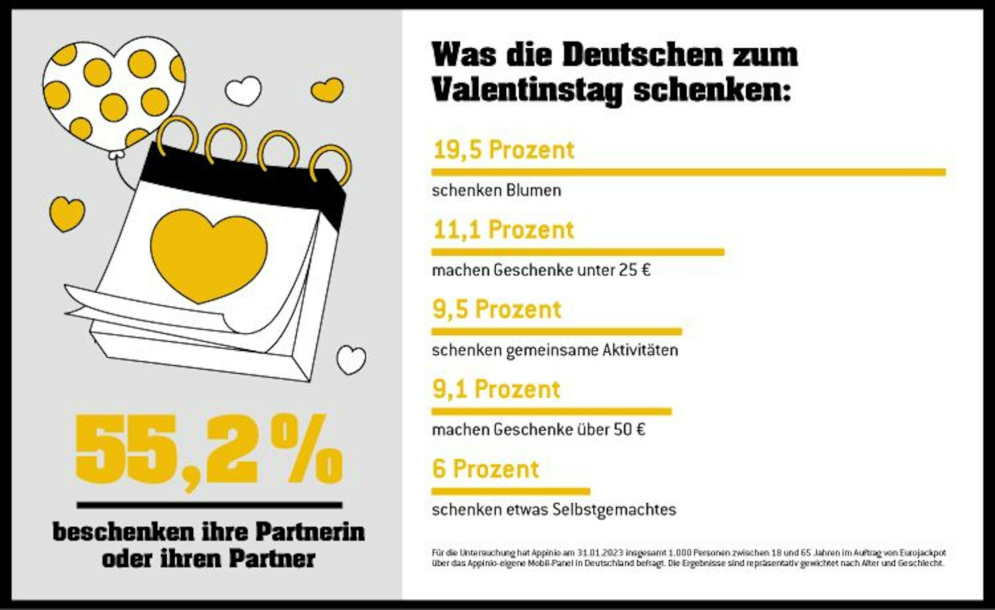Grafik mit prozentualer Aufteilung der Ergebnisse einer Umfrage zum Valentinstag.