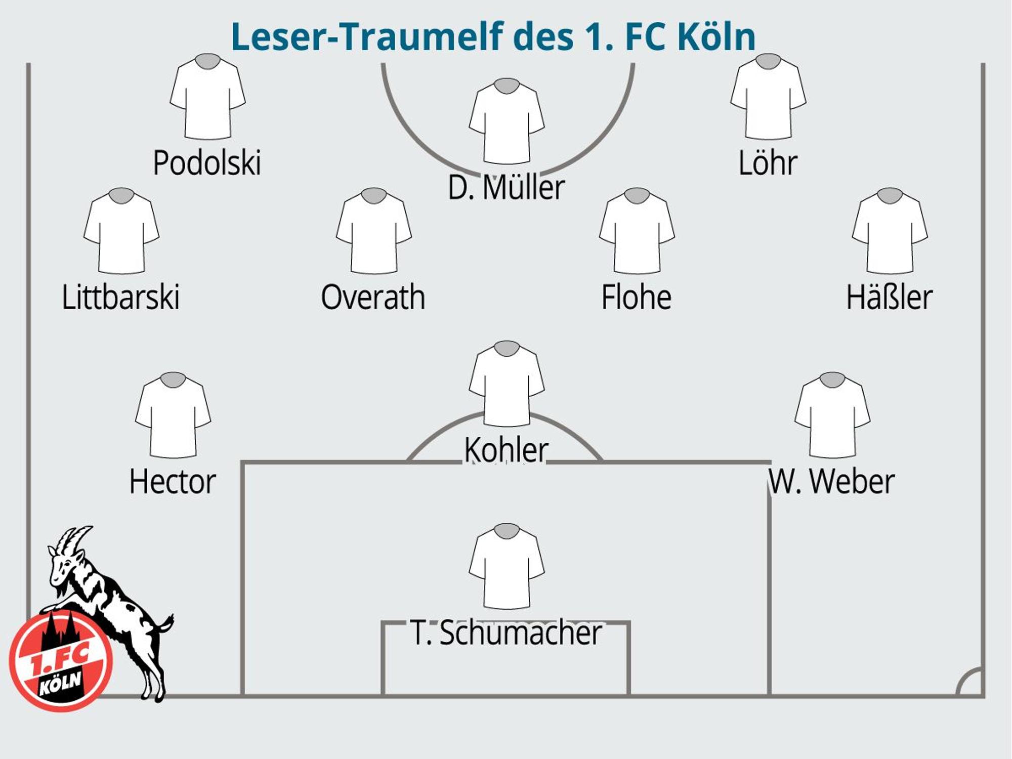 Die Leser-Traumelf des 1. FC Köln