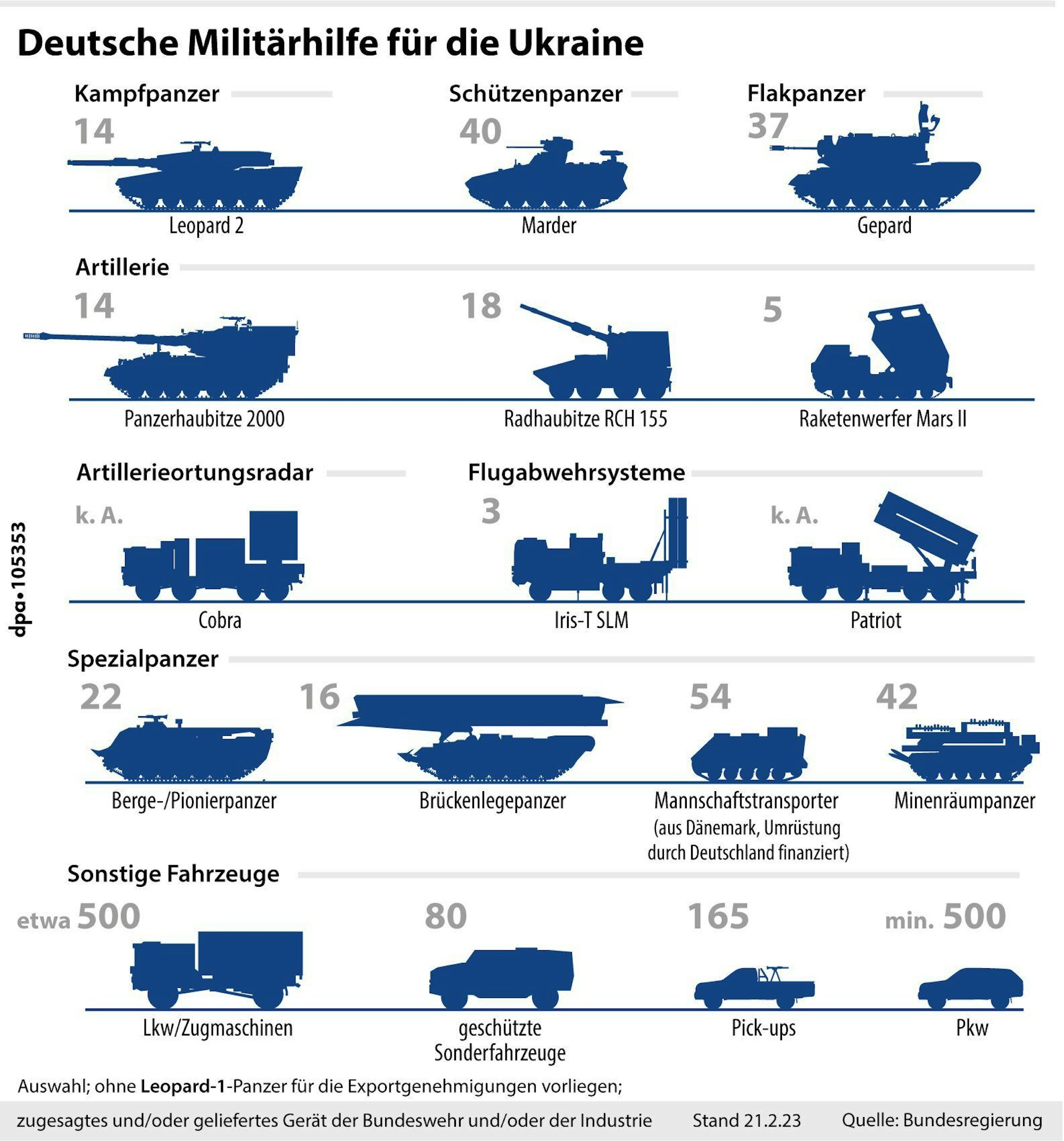 Grafik Nr. 105353, Hochformat 135 x 145 mm, "Deutsche Militärhilfe für die Ukraine (Aktualisierung)", Grafik: A. Brühl, Redaktion: D. Loesche