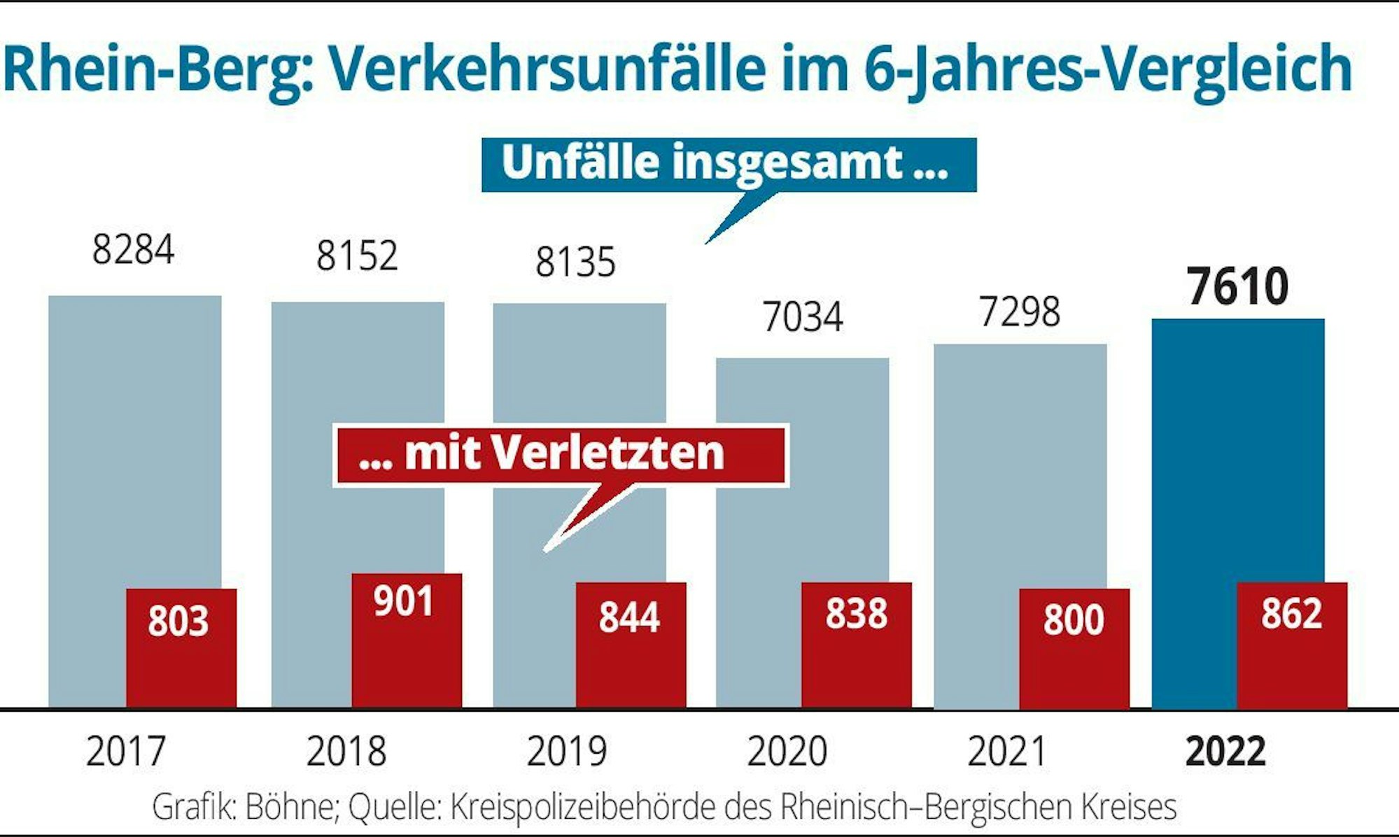 Ein Balkendiagramm: 7610 Unfälle zählt die Polizei Rhein-Berg für das Jahr 2022.