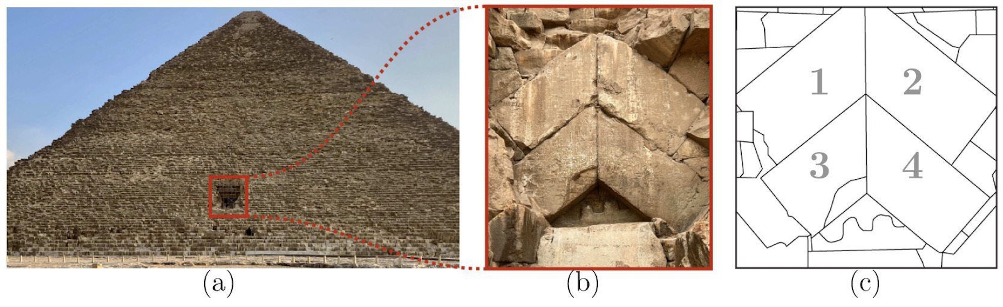 Die Kombo zeigt drei Ansichten an der Cheops-Pyramide: die Nordseite der großen Pyramide (a), vier Blöcke, die mit einem nach unten offenen Winkel versehen sind (b), sowie die Darstellung der vier Blöcke in einem Laserscanning-Modell (c).