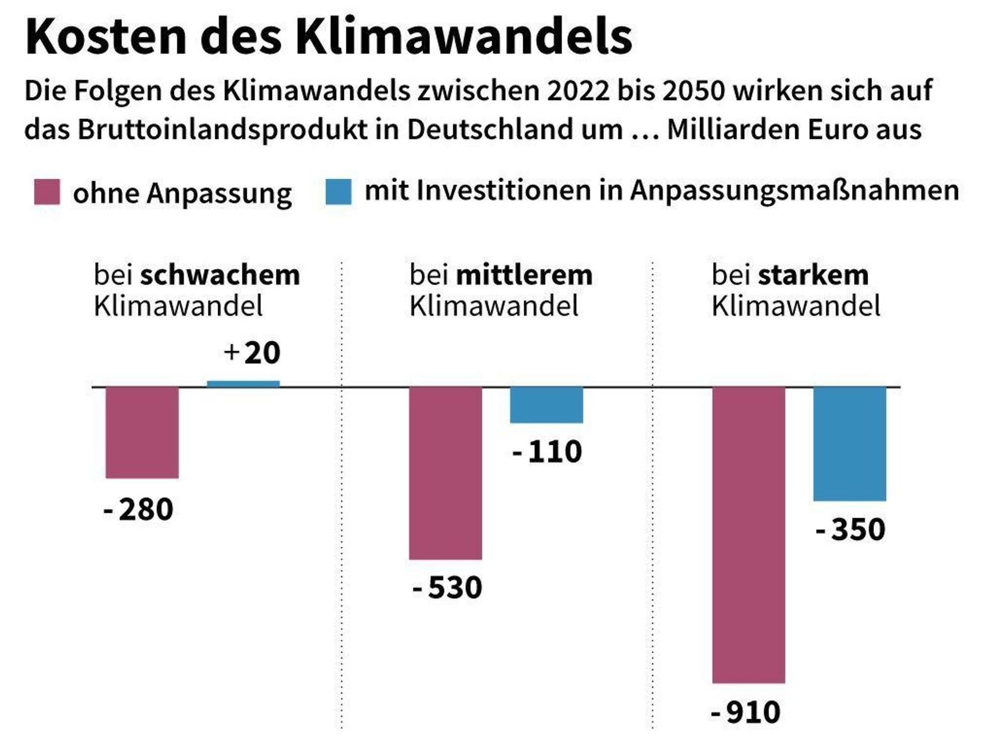 Studie "Kosten durch Klimawandelfolgen in Deutschland"