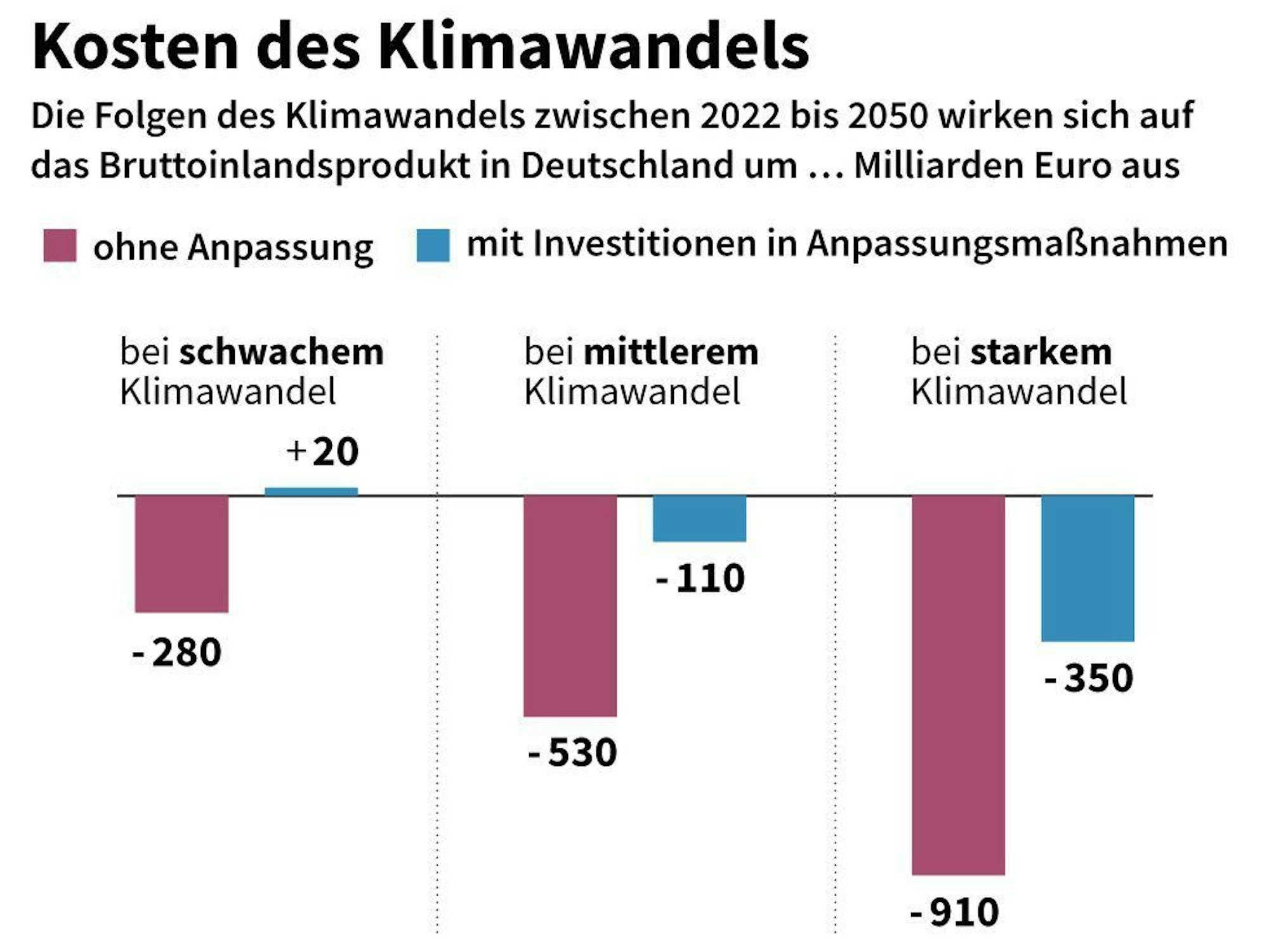 Studie "Kosten durch Klimawandelfolgen in Deutschland"