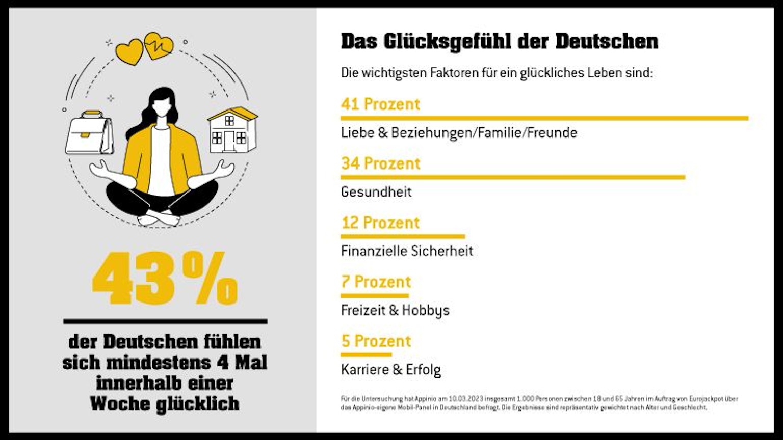 Infografik von WestLotto zum Glücksgefühl der Deutschen.
