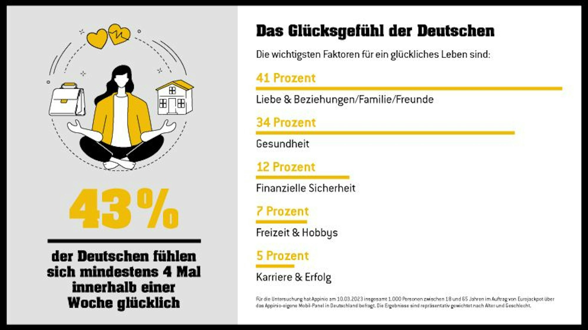 Infografik von WestLotto zum Glücksgefühl der Deutschen.