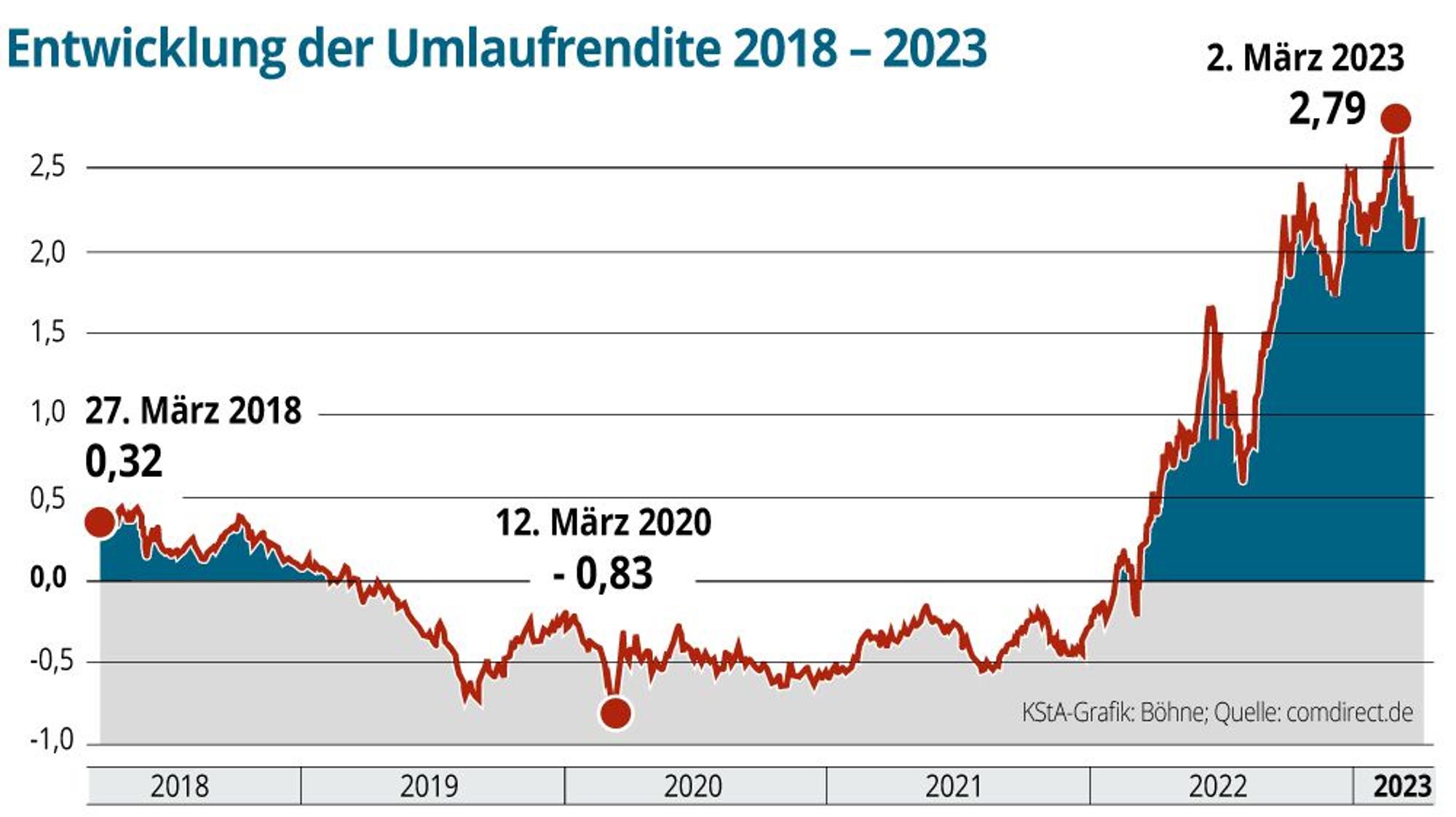 Umlaufrendite