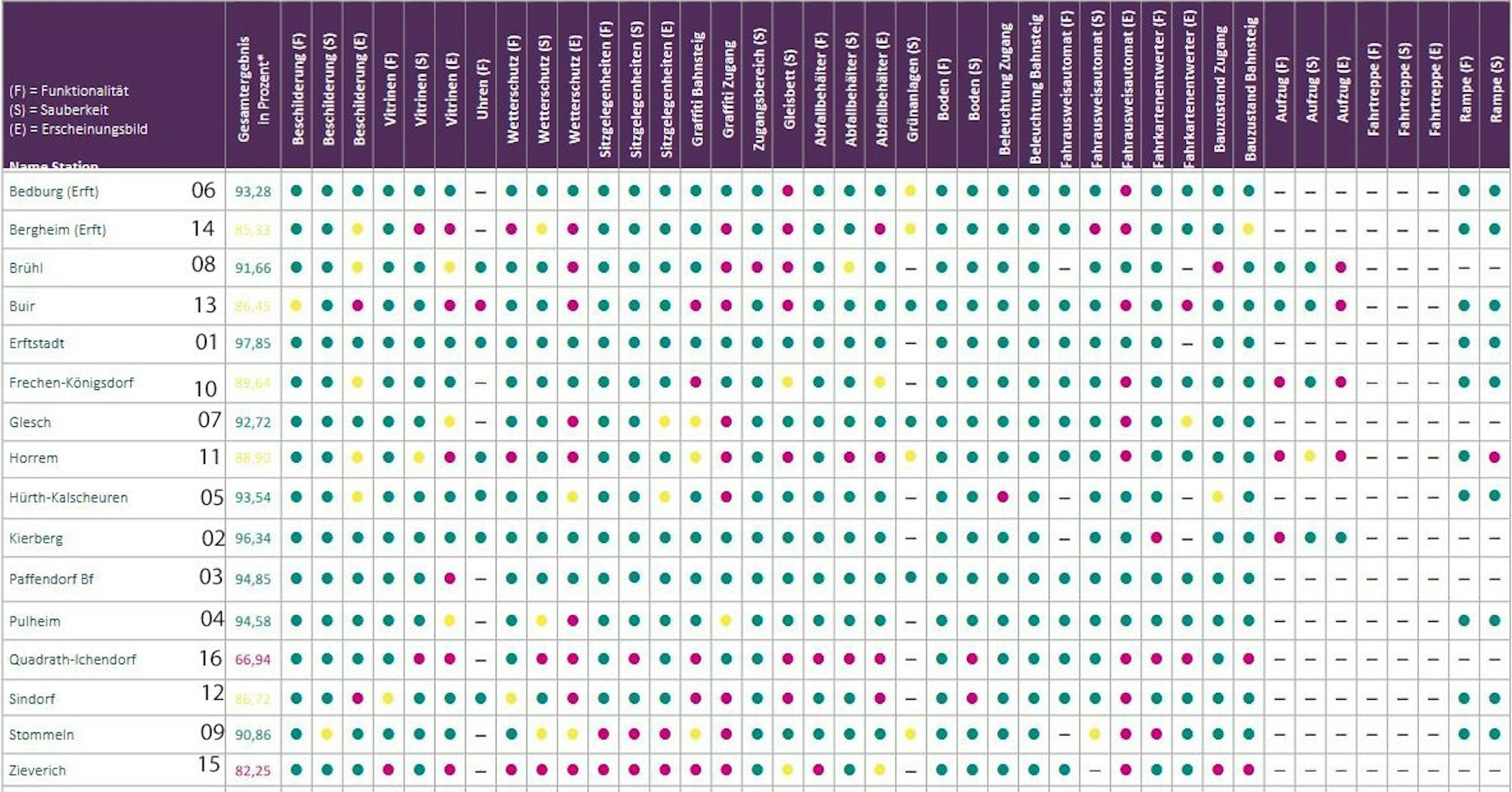 Die Tabelle zeigt die Bewertung der 16 Bahnstationen im Rhein-Erft-Kreis. In verschiedenen Kategorien wurden Bewertungen vorgenommen.