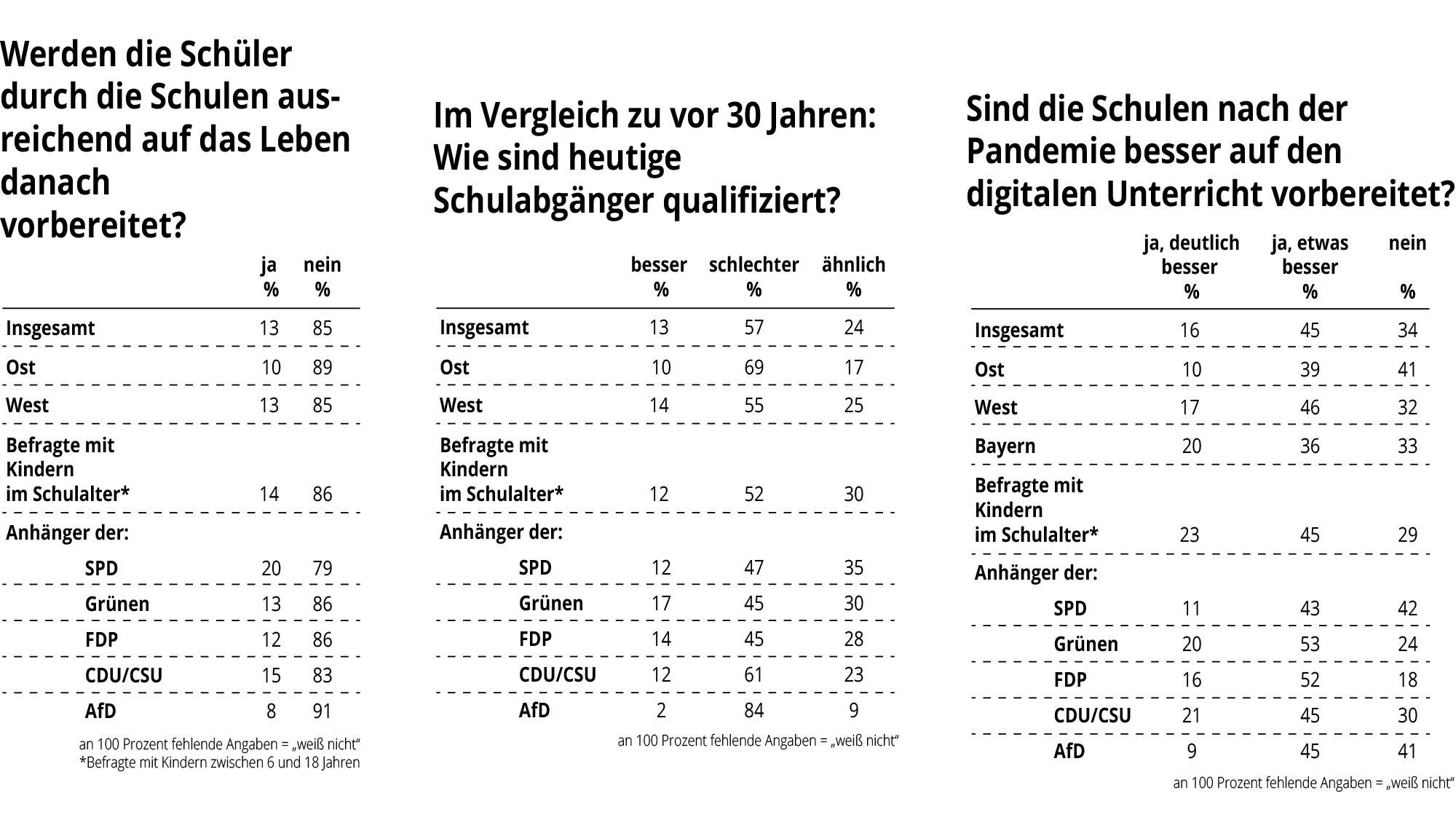 Nur 13 Prozent glauben, dass die heutigen Schulabgänger besser qualifiziert sind als die vor 30 oder 40 Jahren.