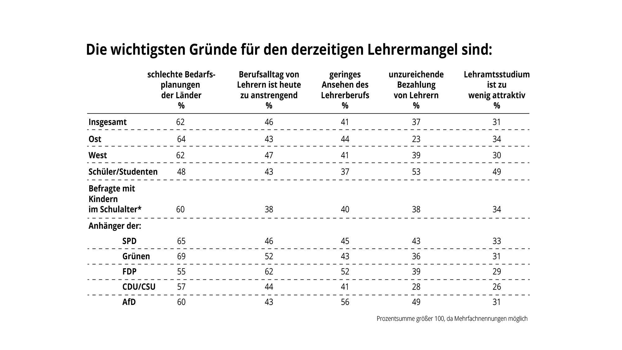 Ein Großteil der Befragten sieht schlechte Planung in der Schulpolitik als hauptverantwortlich für den Lehrermangel.