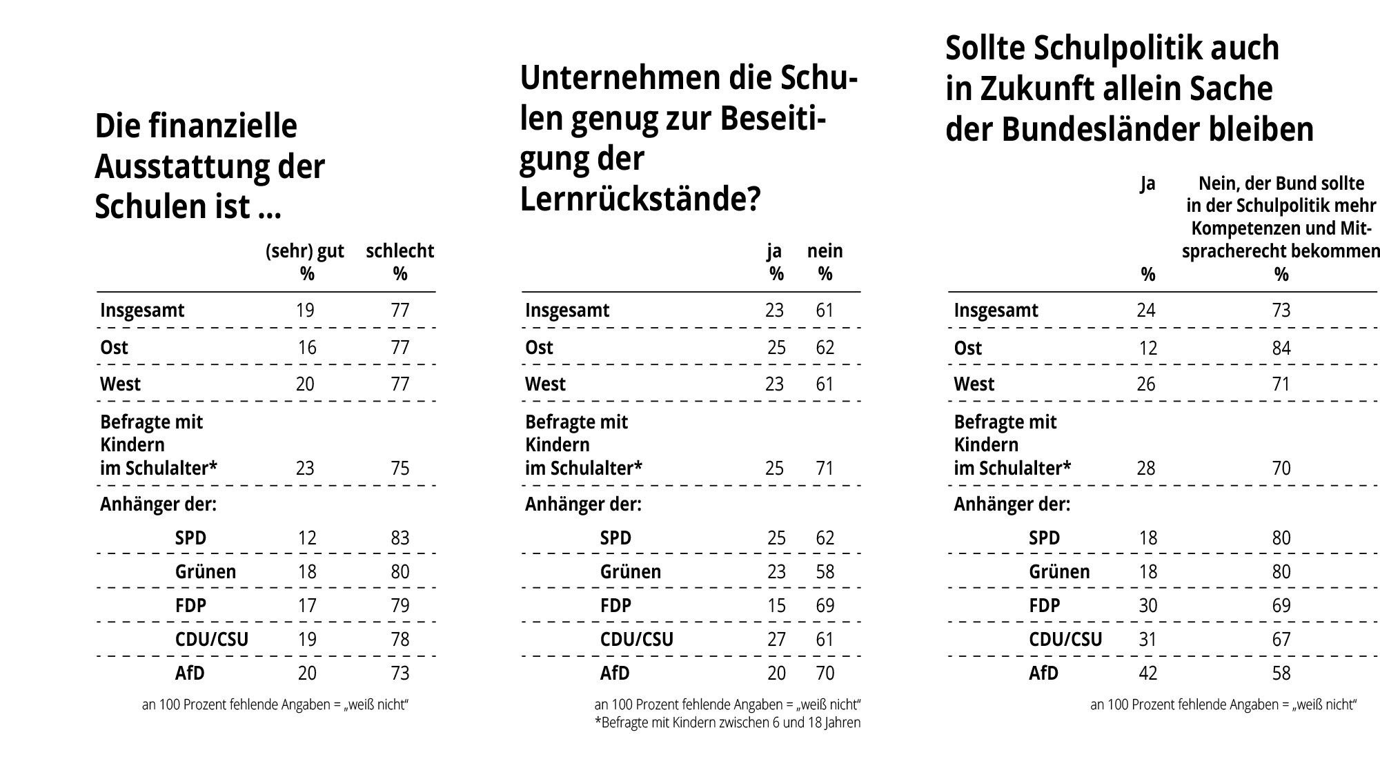 Fast 80 Prozent der Befragten halten die finanzielle Ausstattung der Schulen für schlecht.