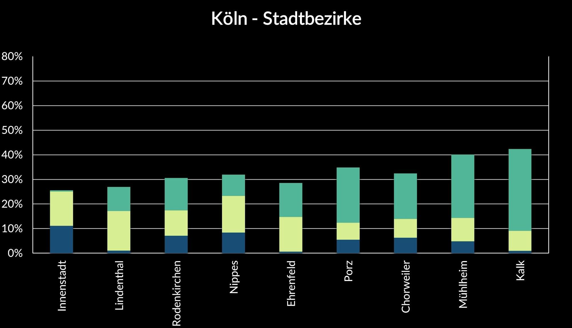Ein Diagramm zeigt, wie grün die einzelnen Kölner Stadtbezirke sind.