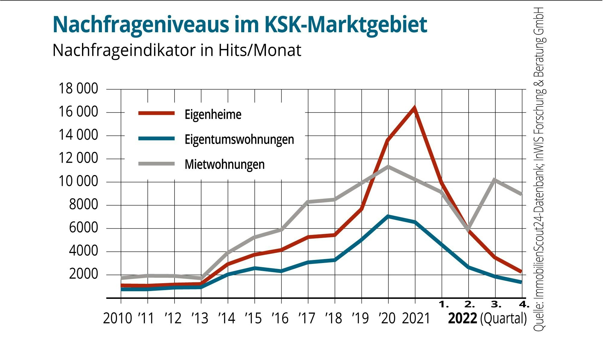 Nachfrageniveaus