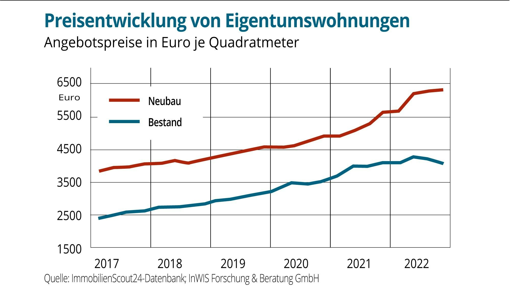 immobilien Preisentwicklung