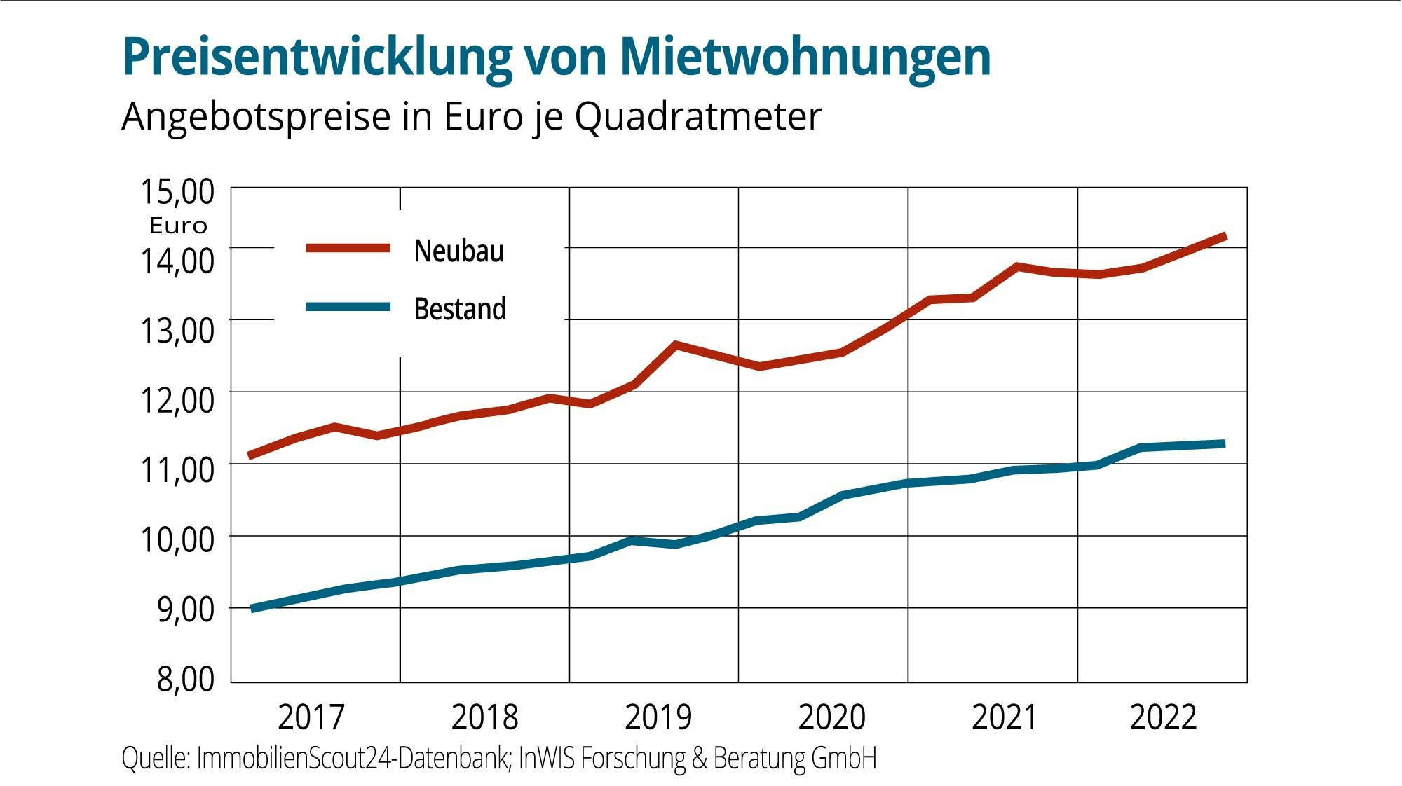 Immobilien Mietwohnungen