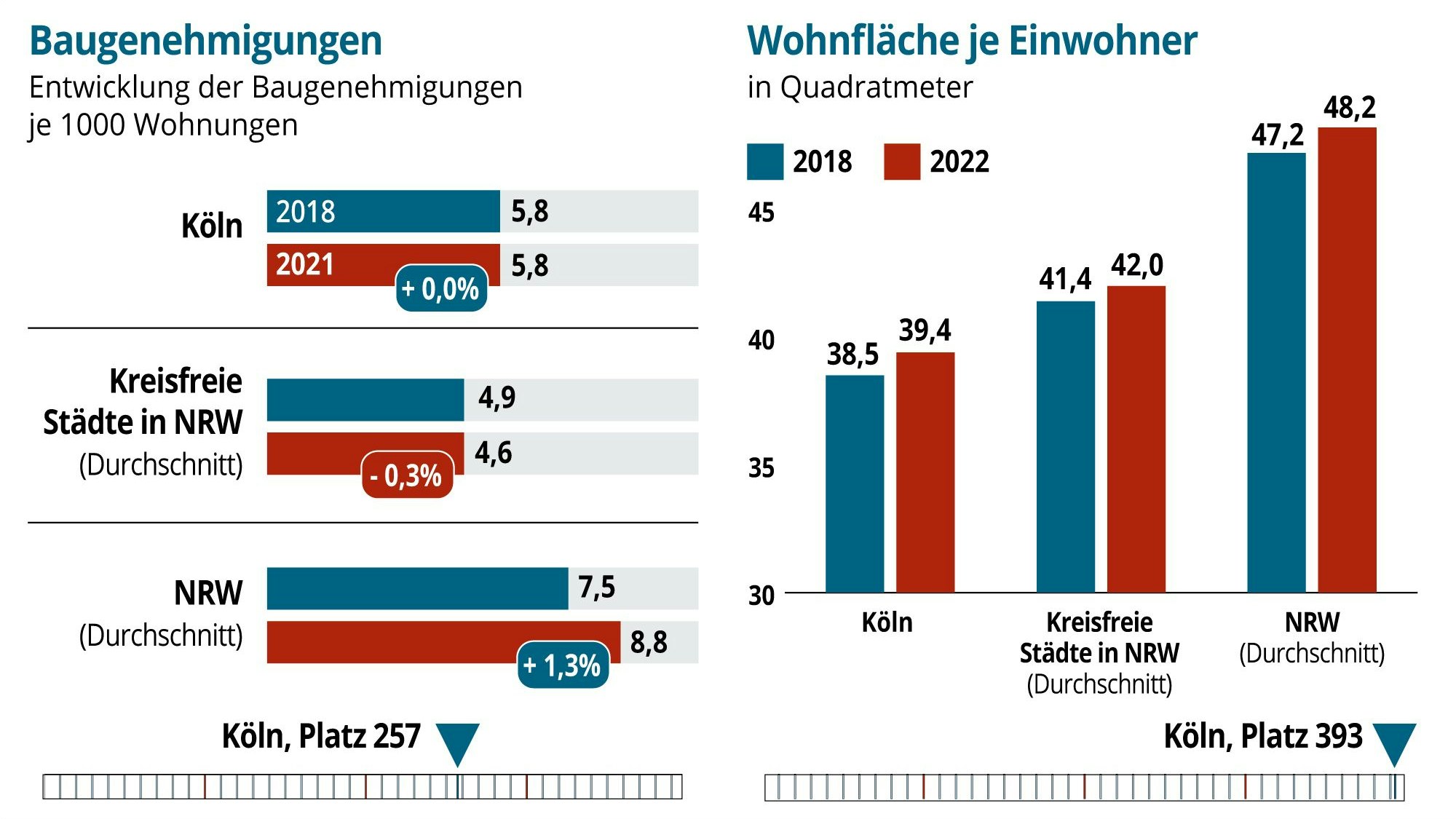 Grafik Kommunalranking NRW Baugenehmigungen und Wohnfläche je Einwohner
