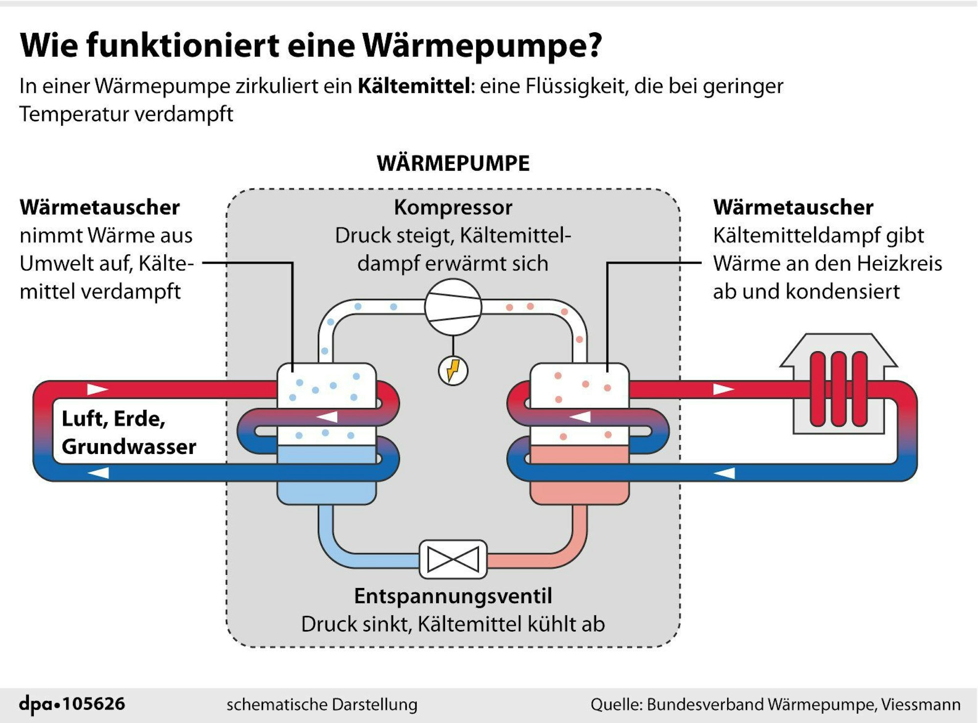 Erklärgrafik zur Funktionsweise einer Wärmepumpe.