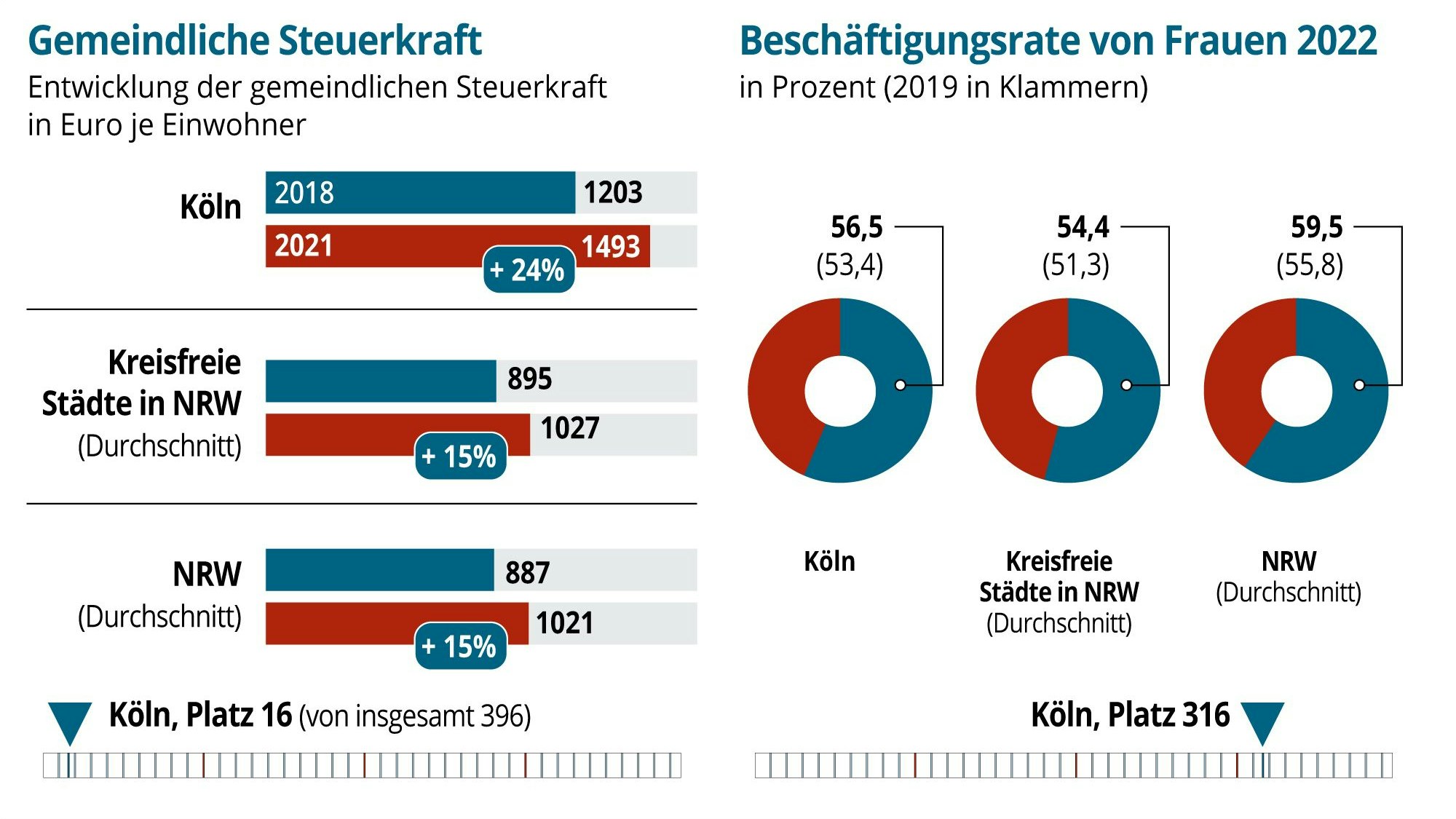 Grafik Kommunalranking NRW Beschäftigungsrate von Frauen 2022
