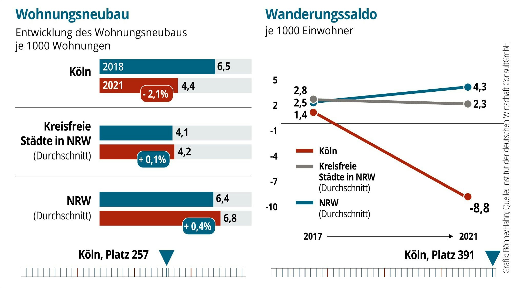 Grafik Kommunalranking NRW Wohnungsneubau und Wanderungssaldo